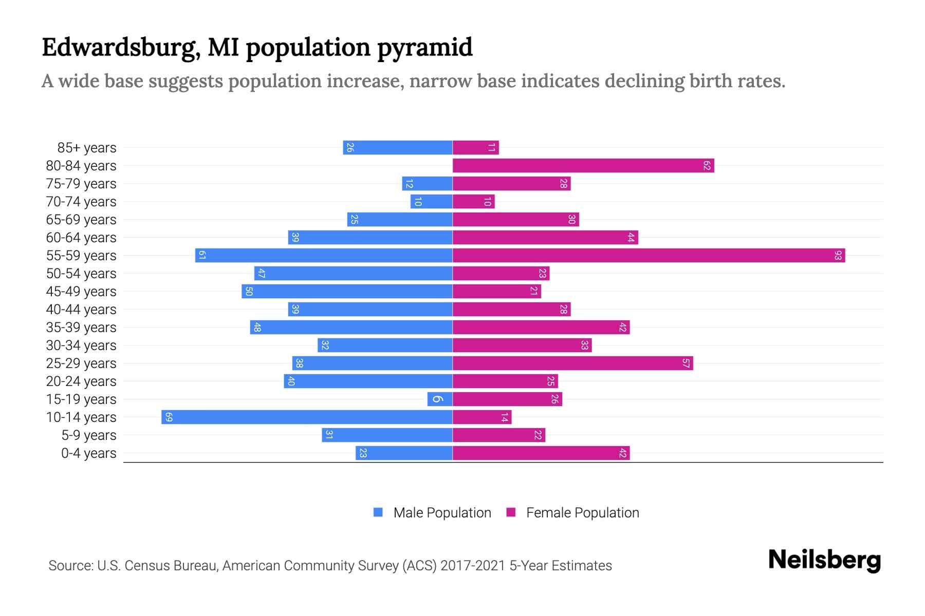 Edwardsburg, MI Population by Age 2023 Edwardsburg, MI Age