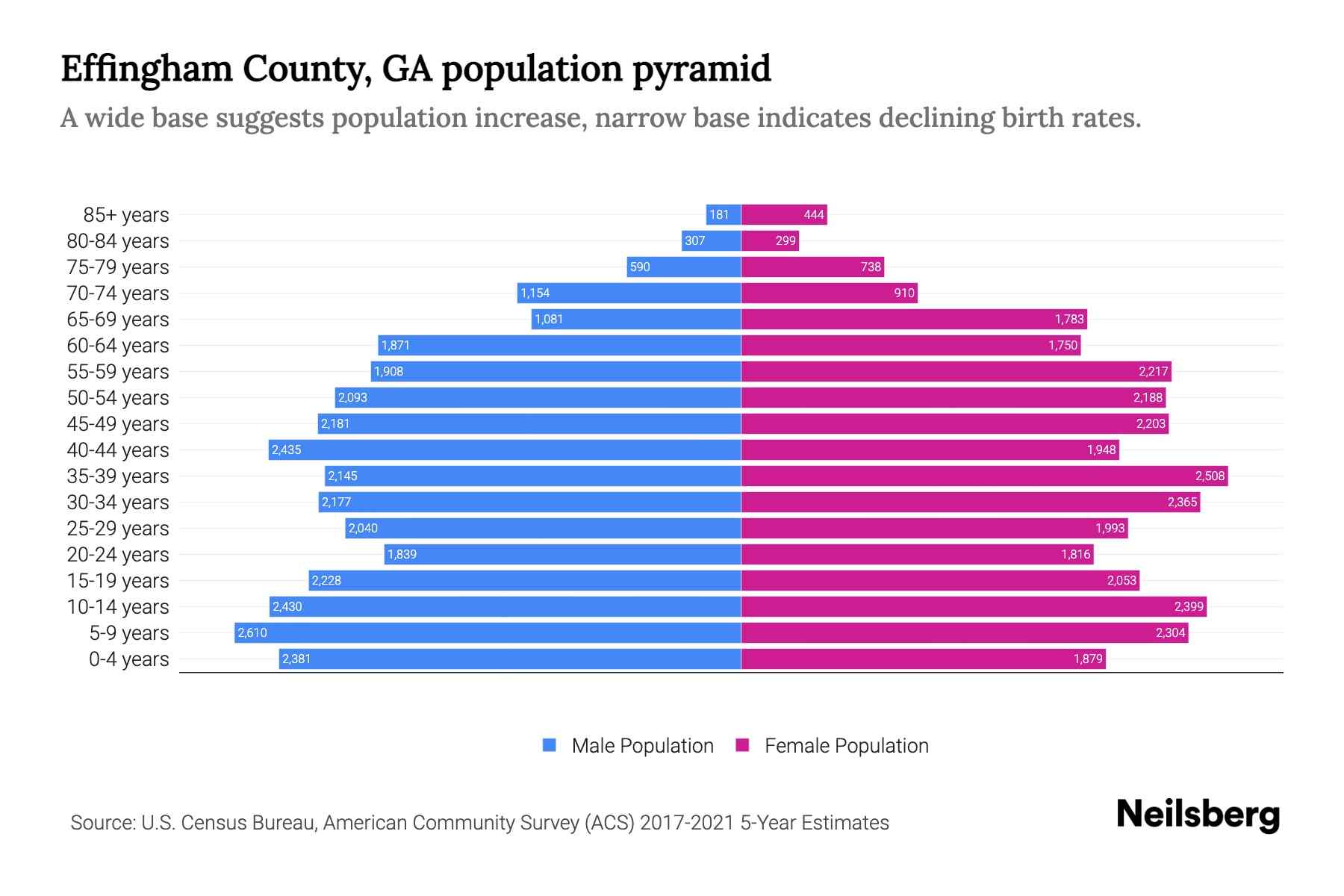 Effingham County, GA Population by Age 2023 Effingham County, GA Age