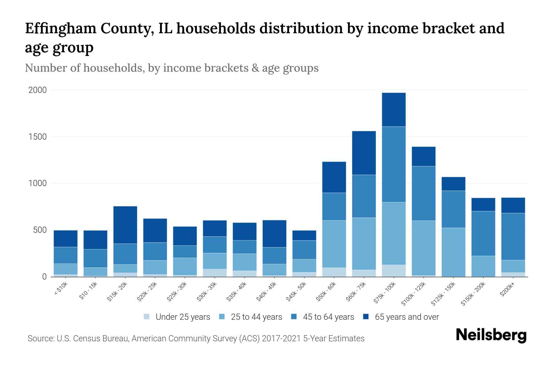 Effingham County, IL Median Household By Age 2024 Update