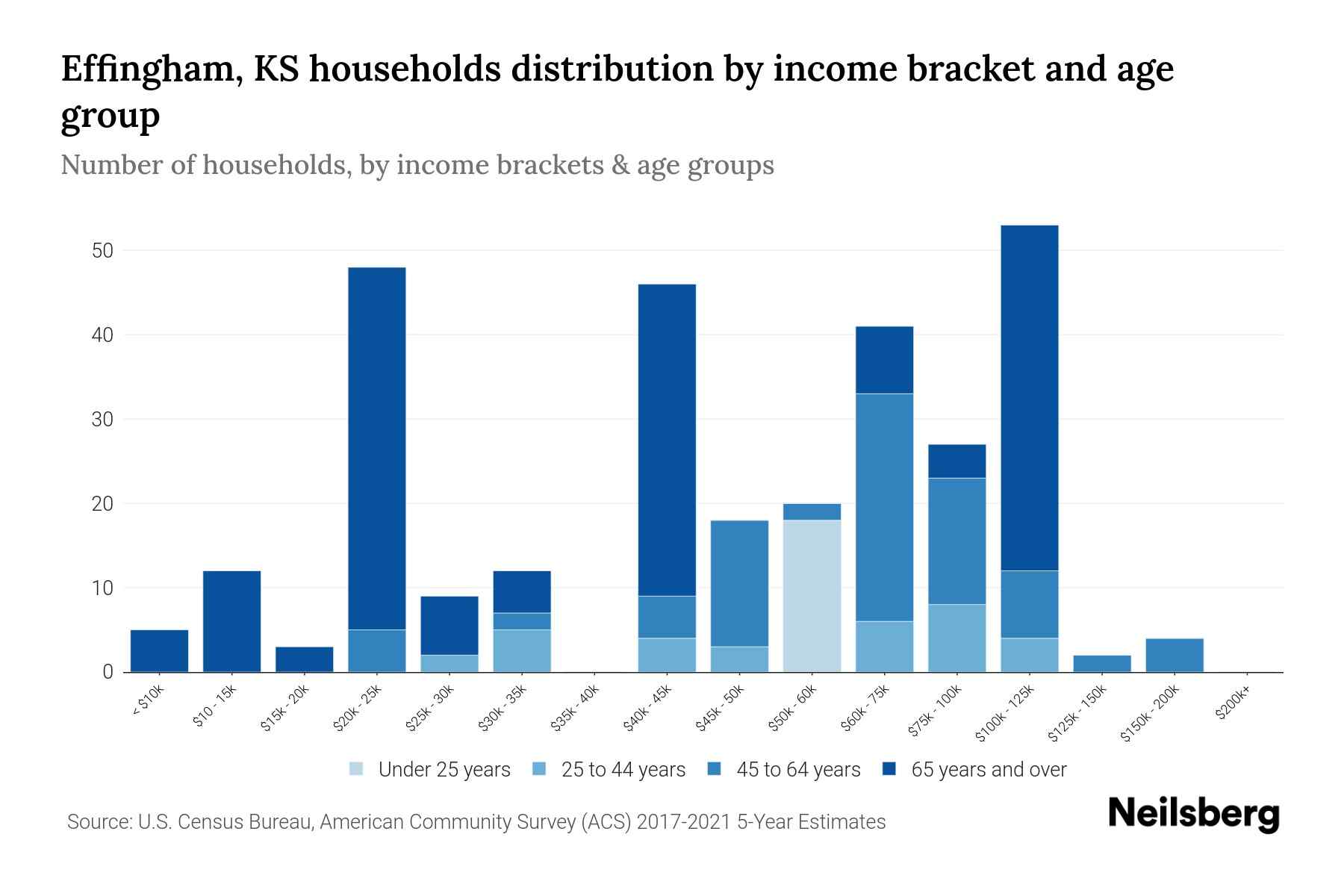 Effingham, KS Median Household By Age 2024 Update Neilsberg