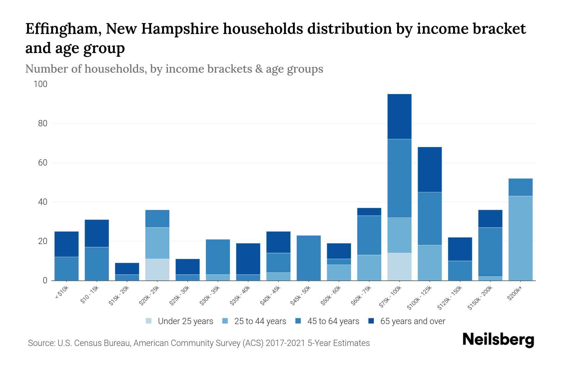 Effingham, New Hampshire Median Household By Age 2023 Neilsberg