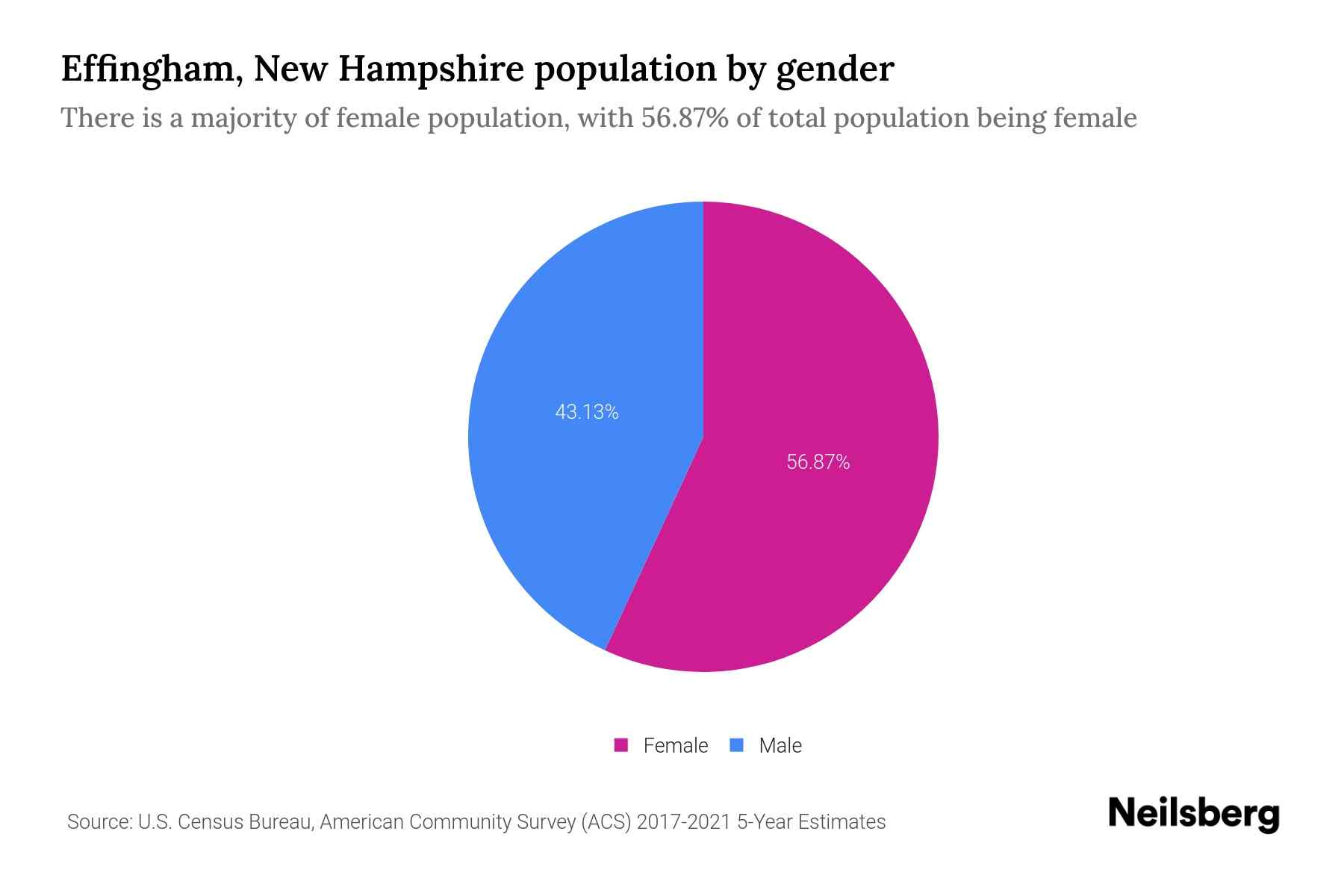 Effingham, New Hampshire Population by Gender 2023 Effingham, New