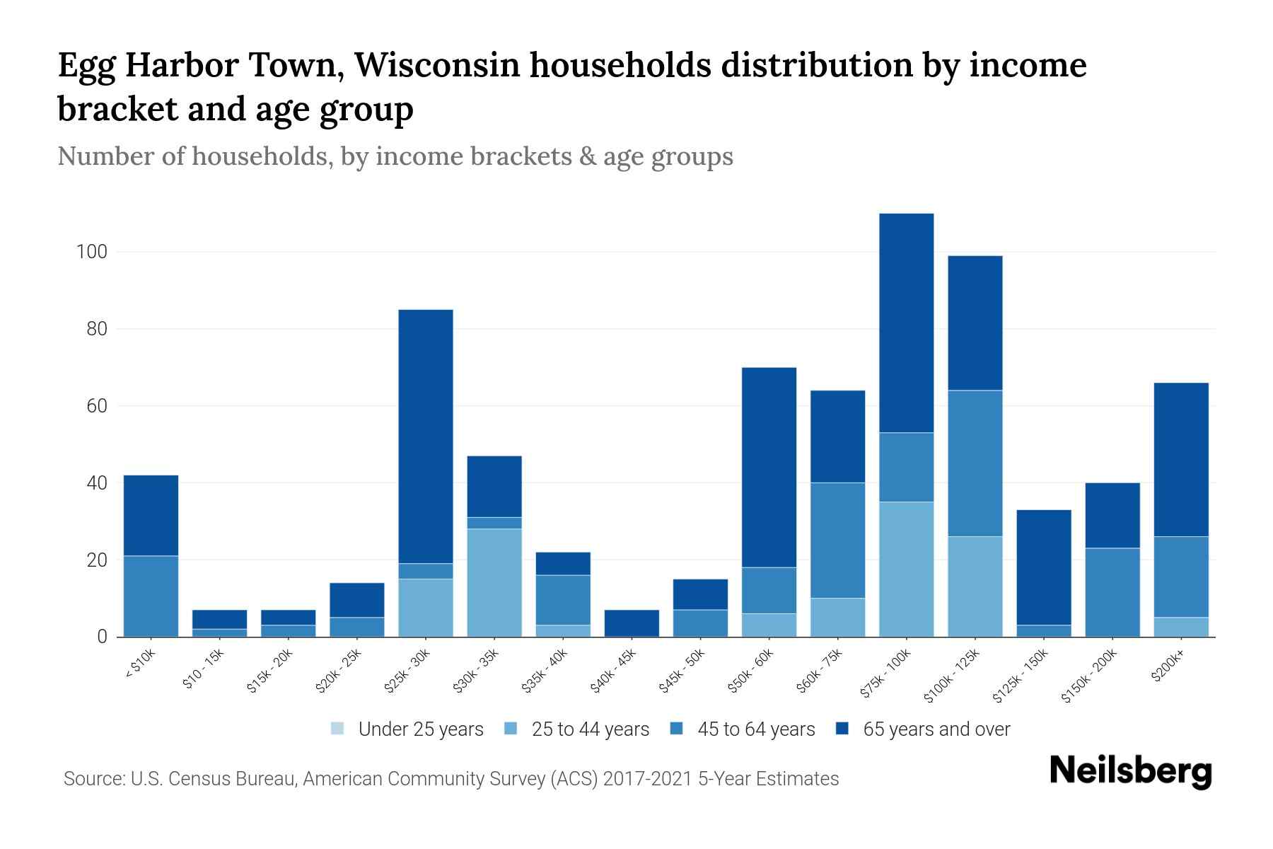 Egg Harbor Town, Wisconsin Median Household By Age 2023 Neilsberg