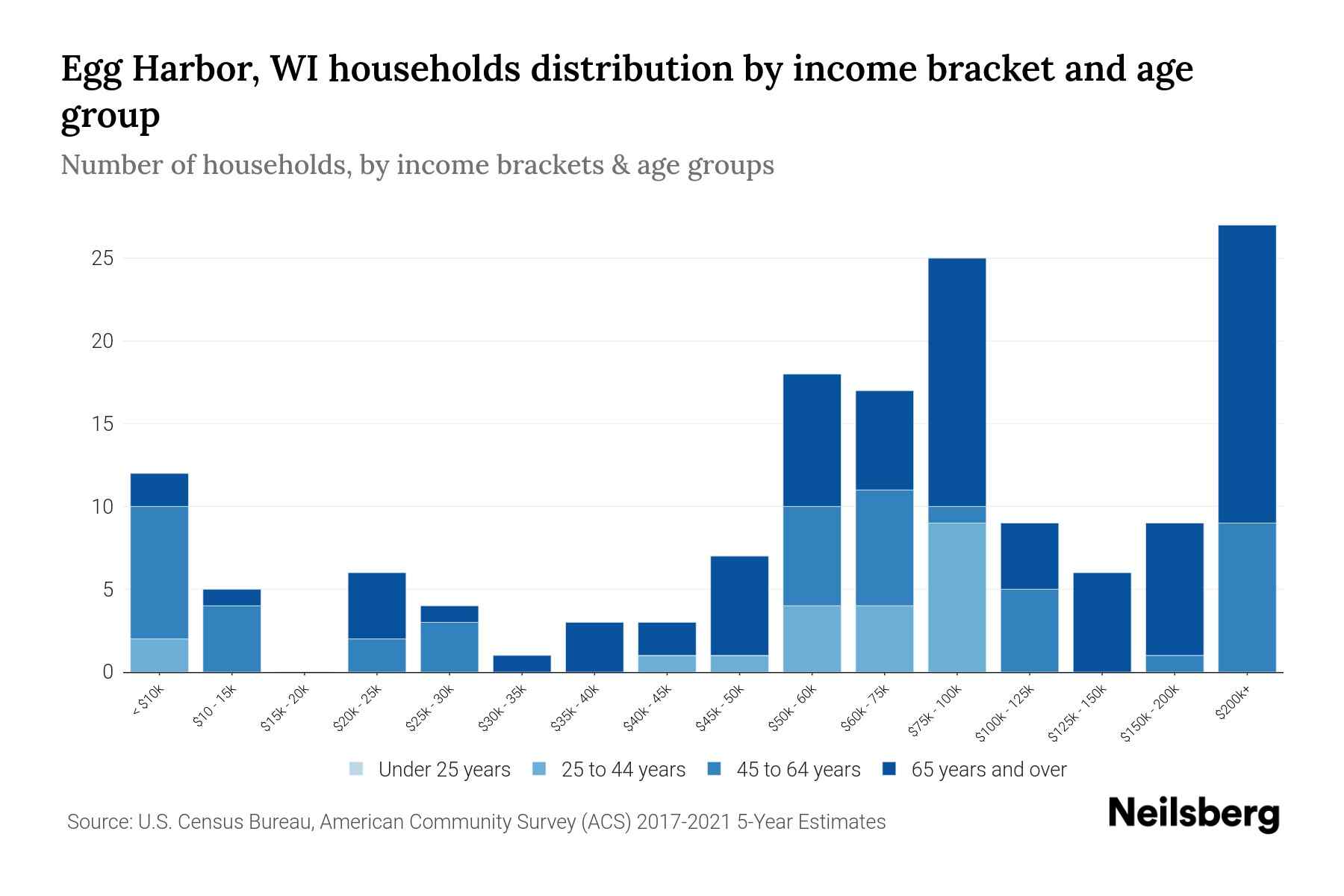Egg Harbor, WI Median Household By Age 2024 Update Neilsberg