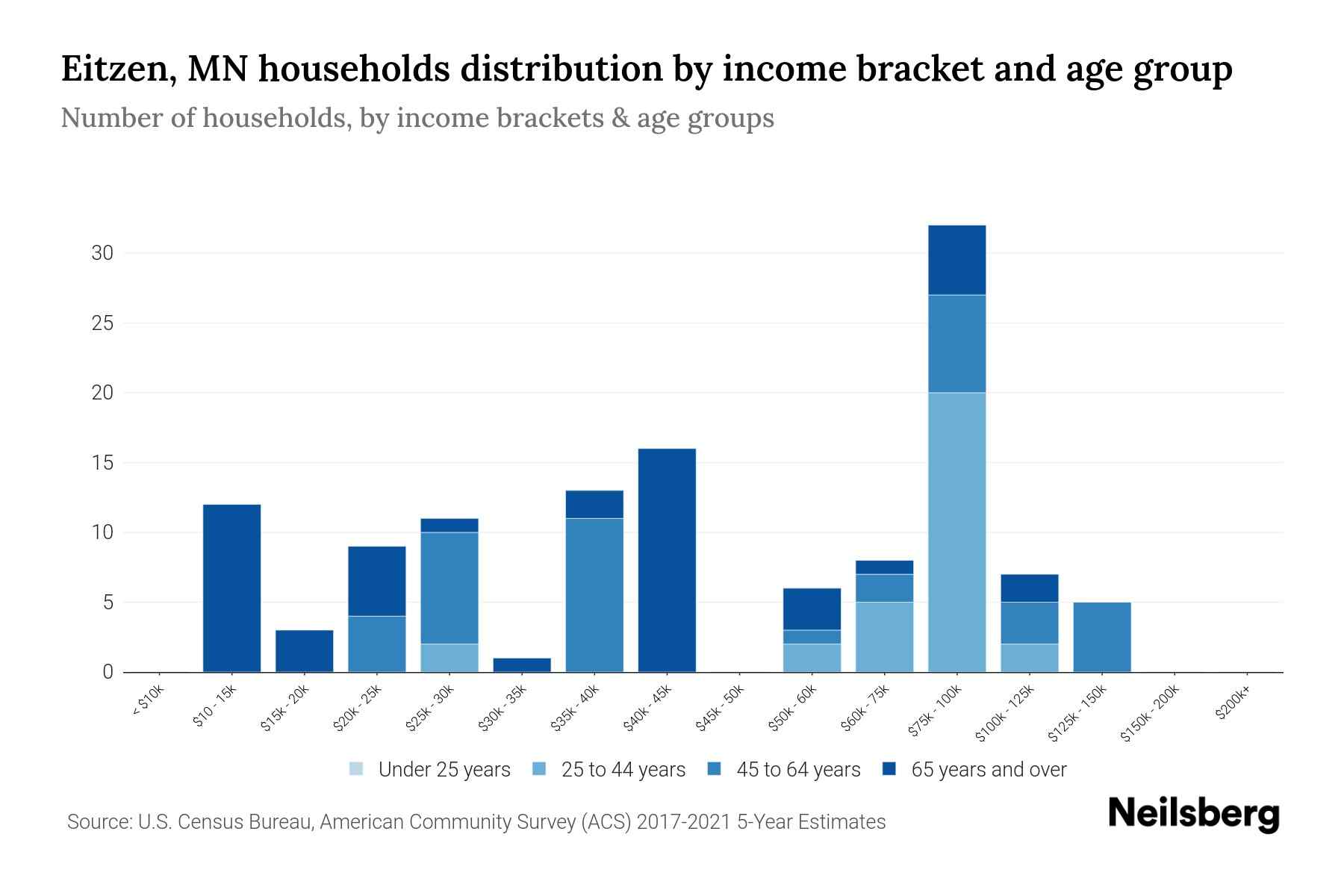 Eitzen, MN Median Household By Age 2023 Neilsberg