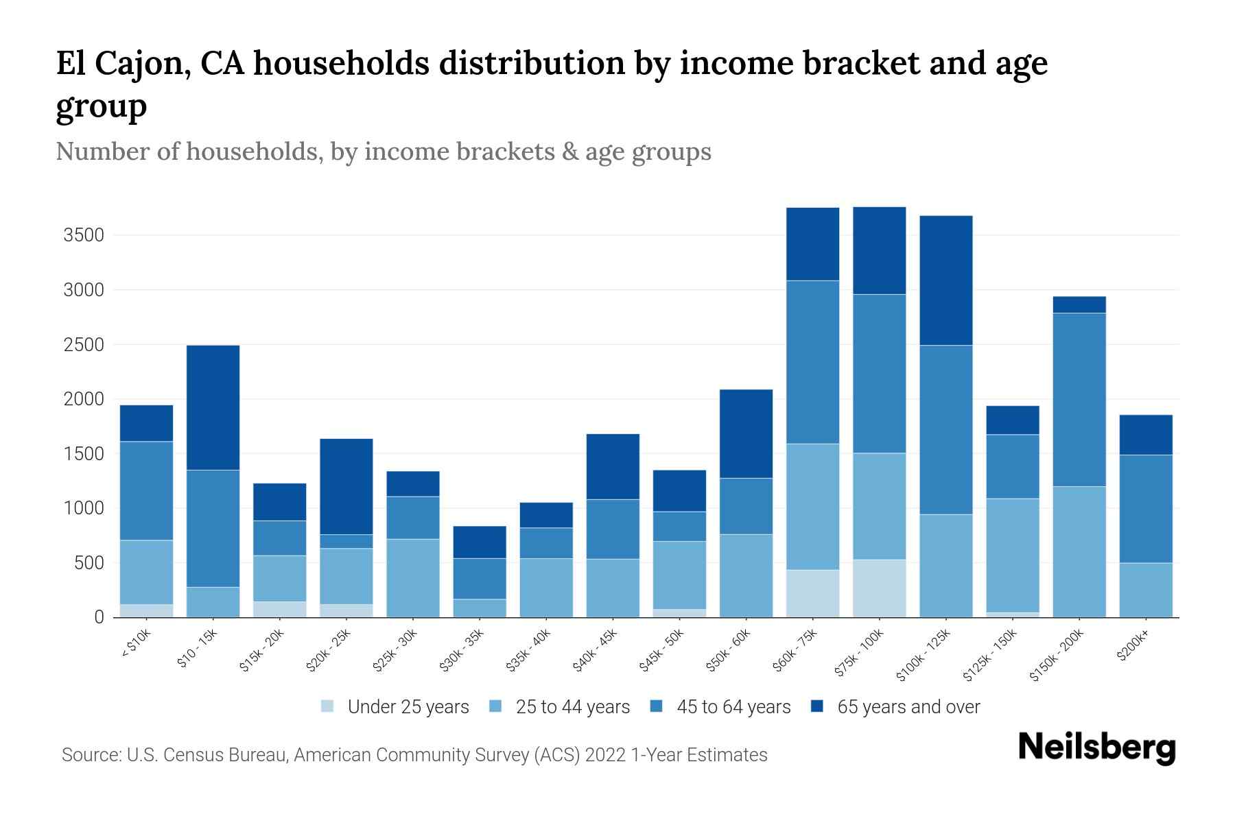 El Cajon, CA Median Household By Age 2024 Update Neilsberg