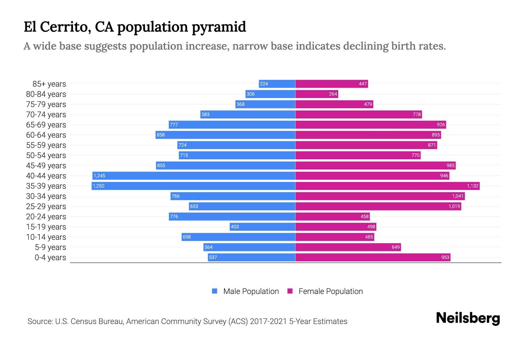El Cerrito, CA Population by Age 2023 El Cerrito, CA Age Demographics
