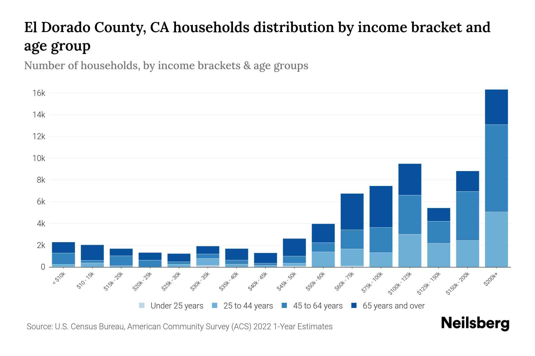 El Dorado County, CA Median Household By Age 2024 Update