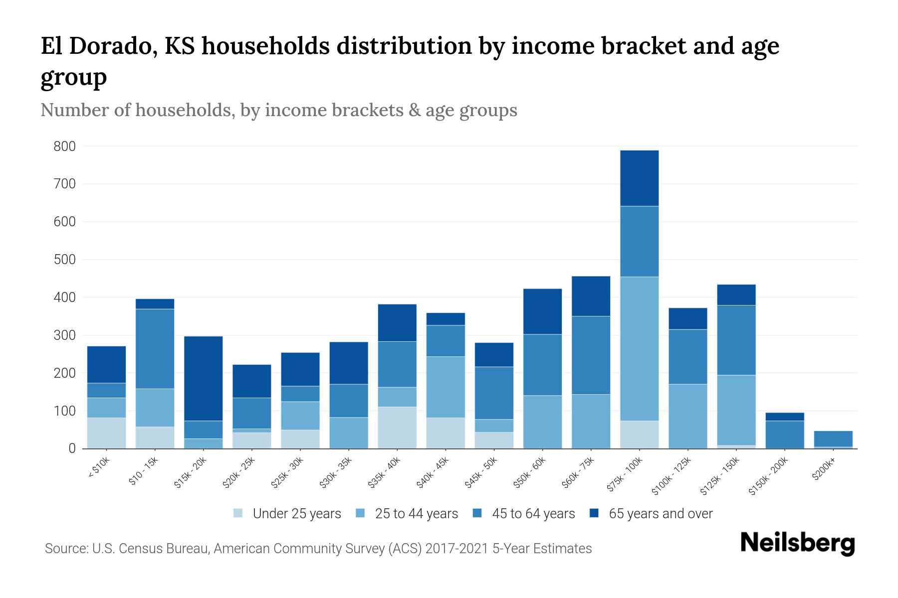 El Dorado, KS Median Household By Age 2023 Neilsberg
