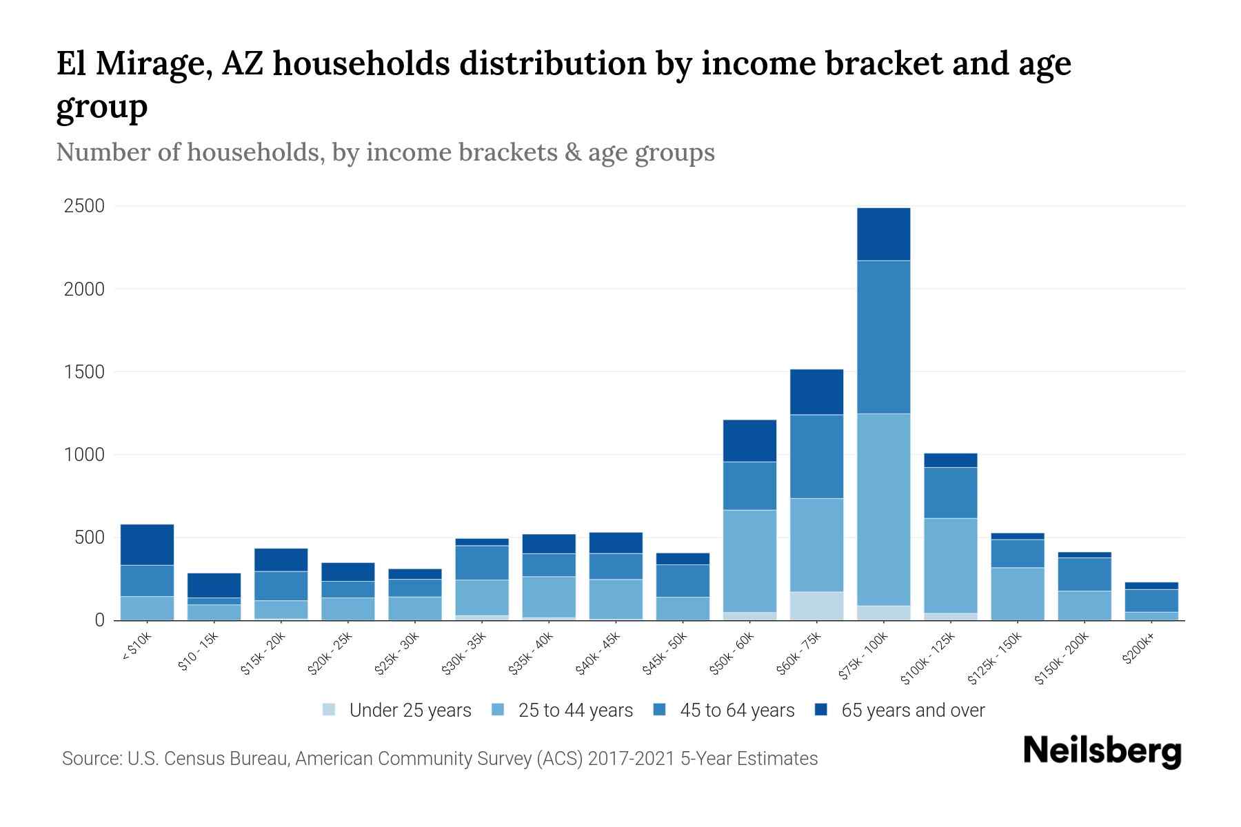 El Mirage, AZ Median Household By Age 2023 Neilsberg