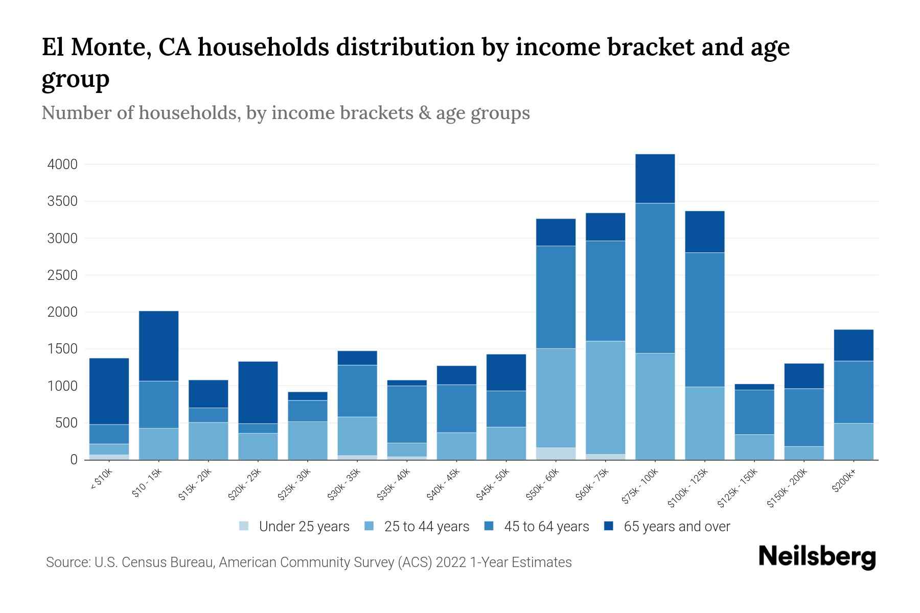 El Monte, CA Median Household By Age 2024 Update Neilsberg