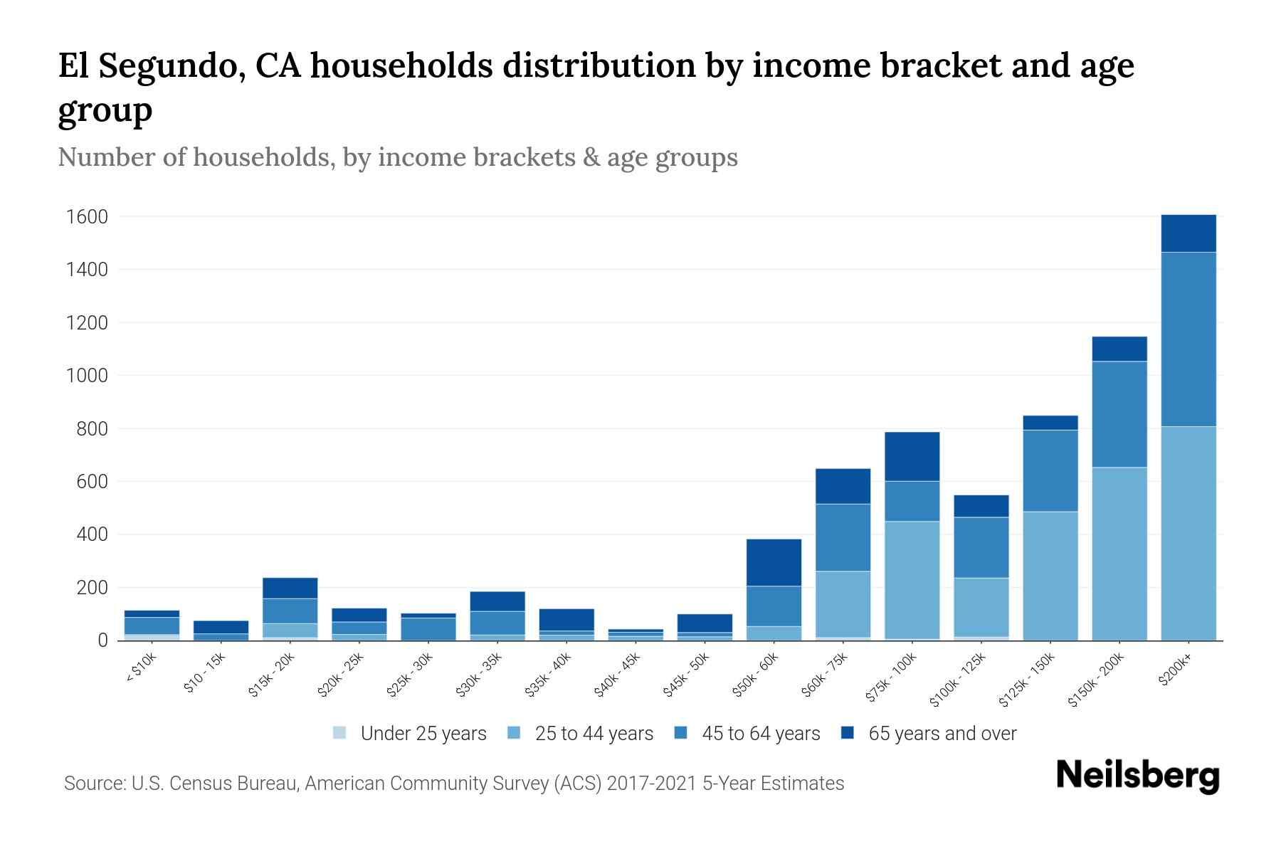 El Segundo, CA Median Household By Age 2024 Update Neilsberg