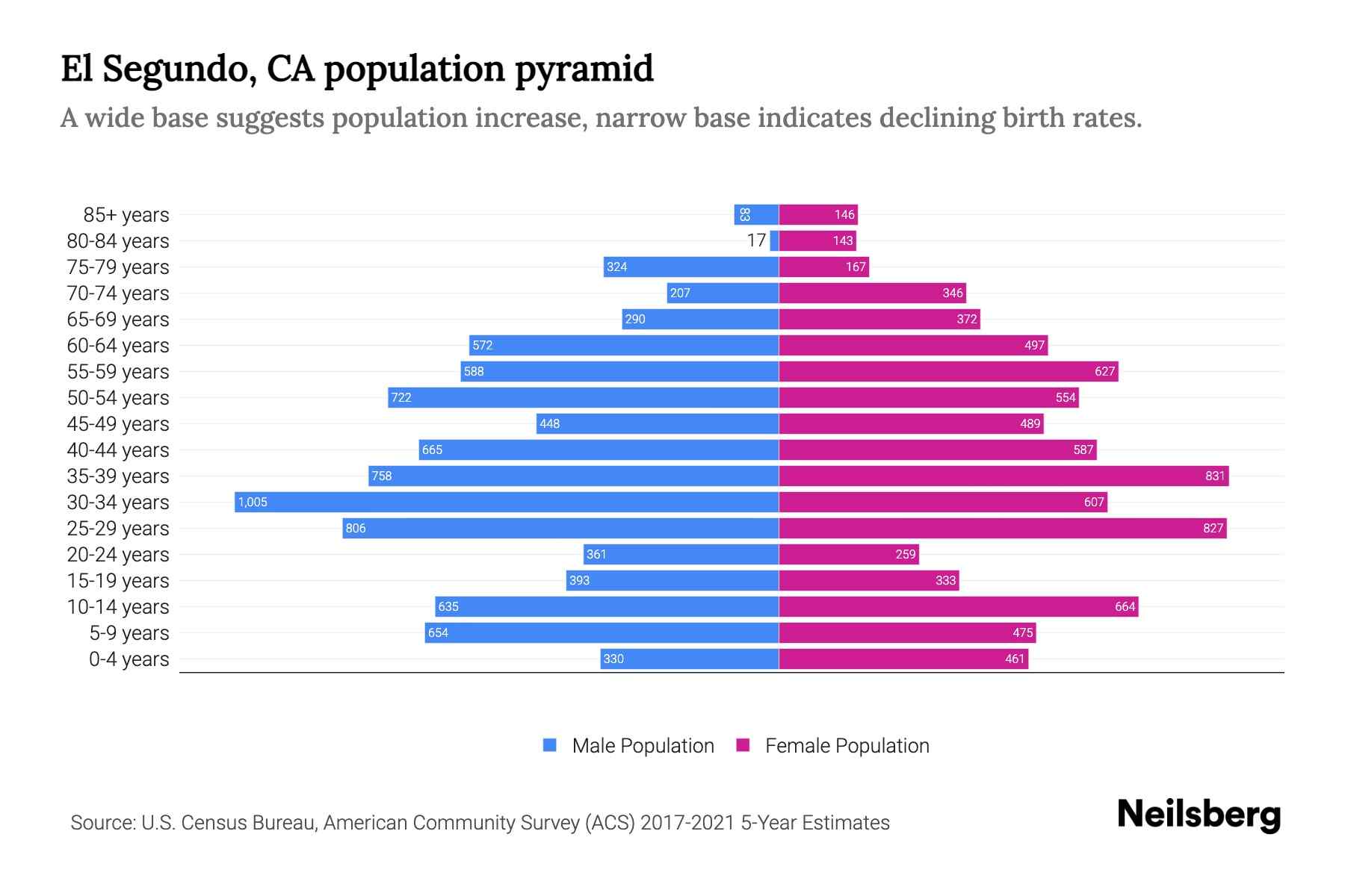El Segundo, CA Population by Age 2023 El Segundo, CA Age Demographics