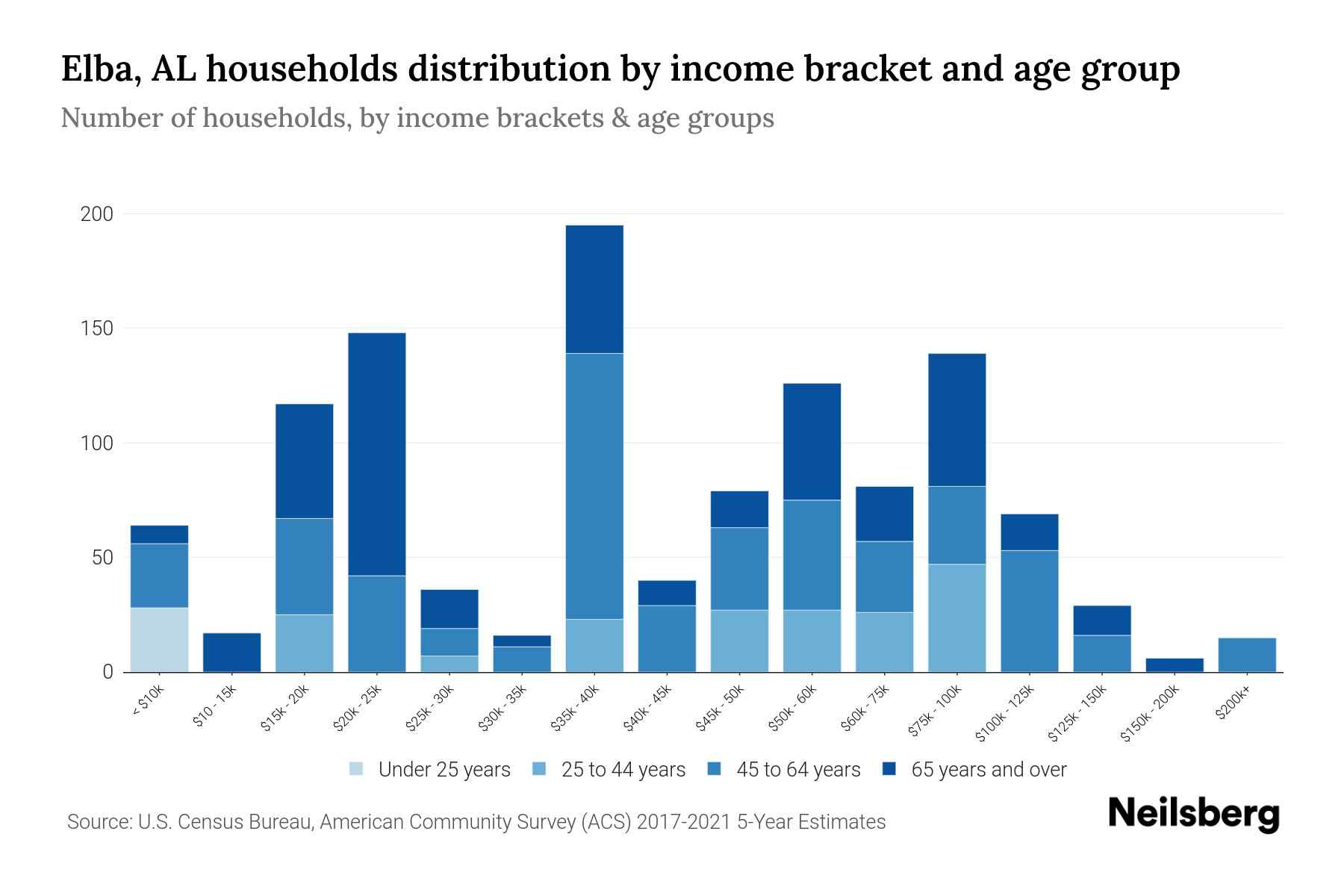 Elba, AL Median Household By Age 2024 Update Neilsberg