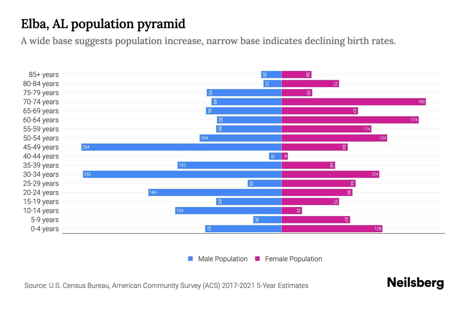 Elba, AL Population by Age 2023 Elba, AL Age Demographics Neilsberg
