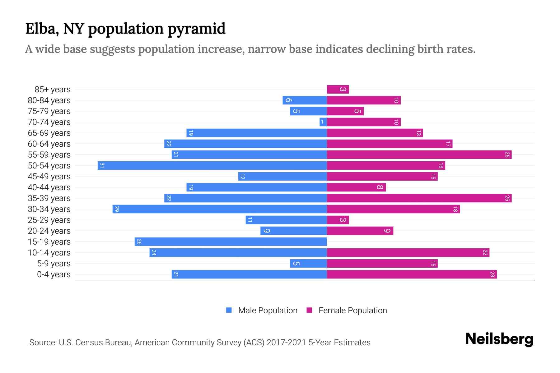 Elba, NY Population by Age 2023 Elba, NY Age Demographics Neilsberg