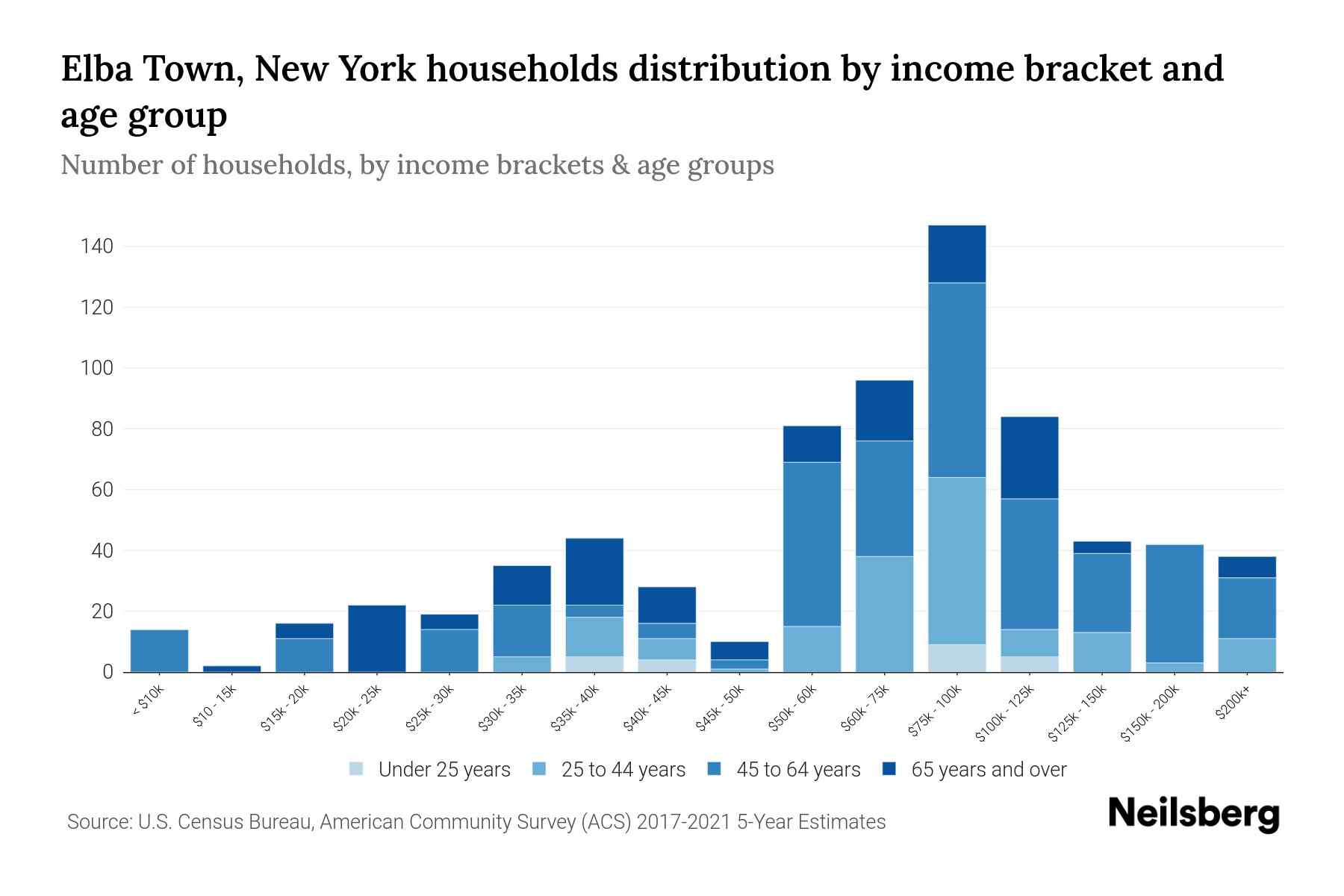 Elba Town, New York Median Household By Age 2023 Neilsberg