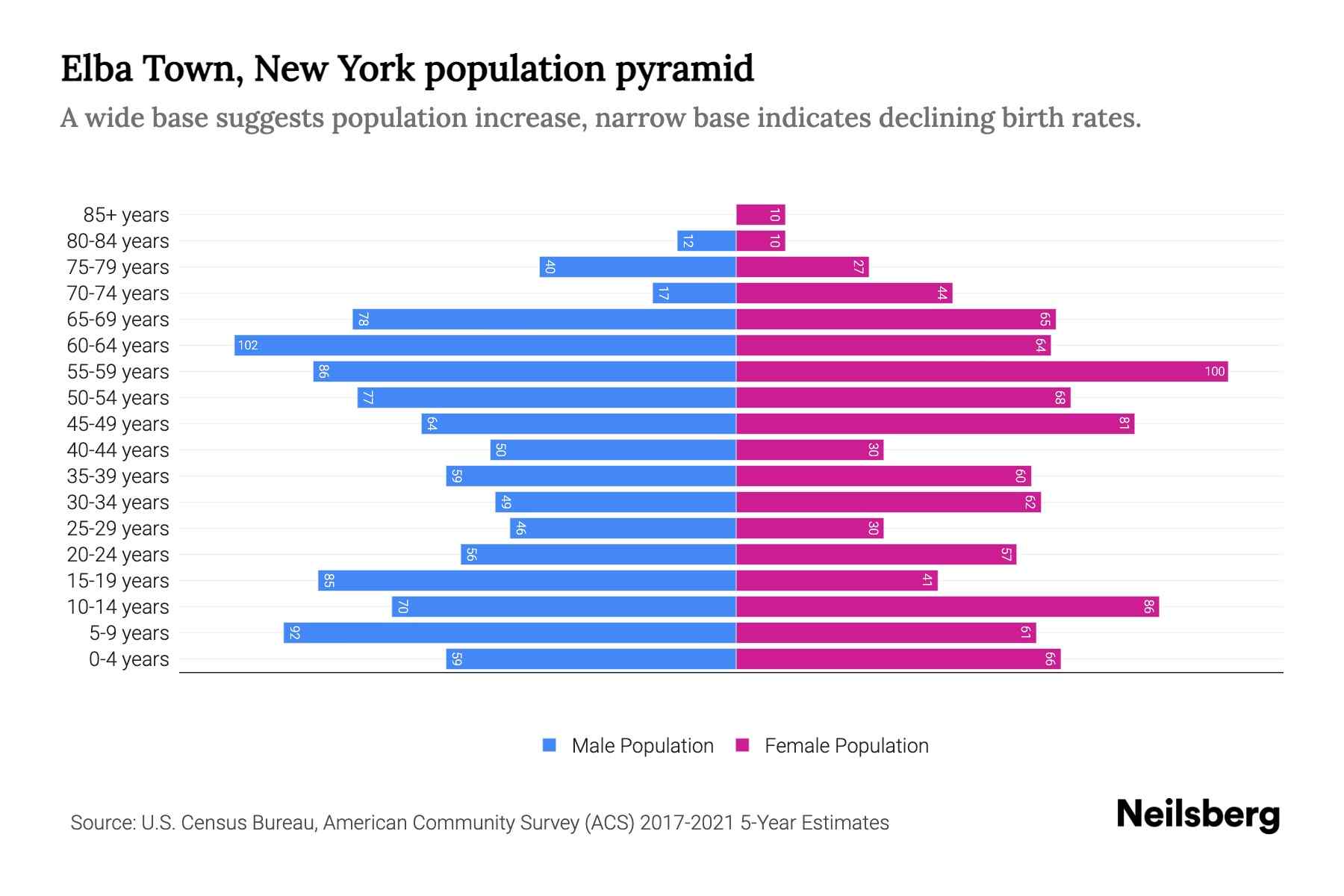 Elba Town, New York Population by Age 2023 Elba Town, New York Age