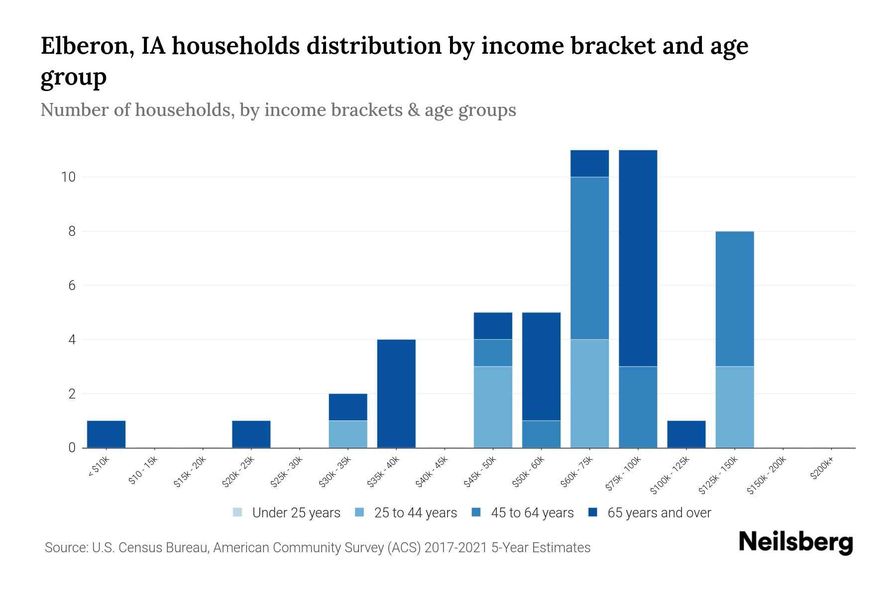Elberon, IA Median Household By Age 2023 Neilsberg