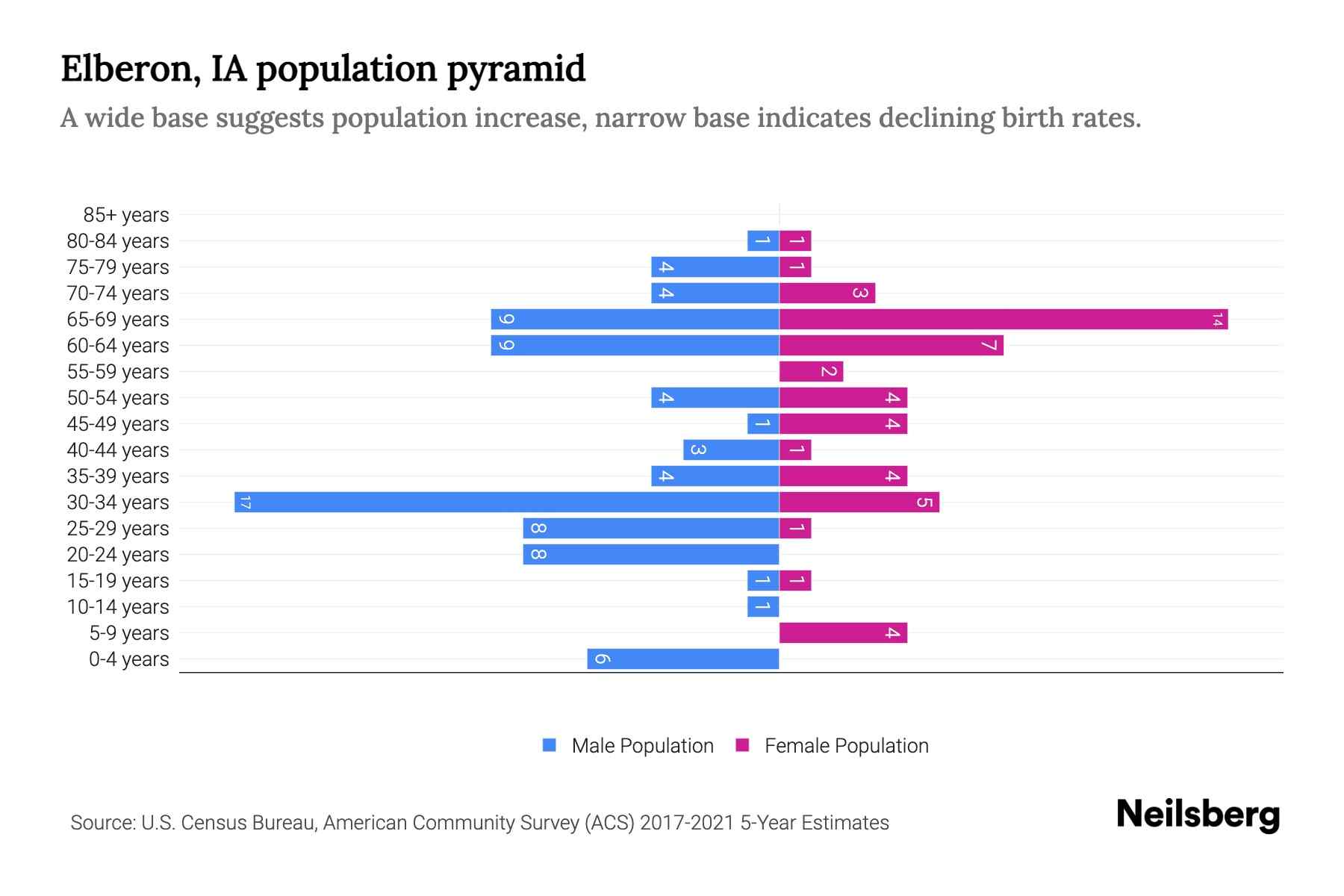 Elberon, IA Population by Age 2023 Elberon, IA Age Demographics