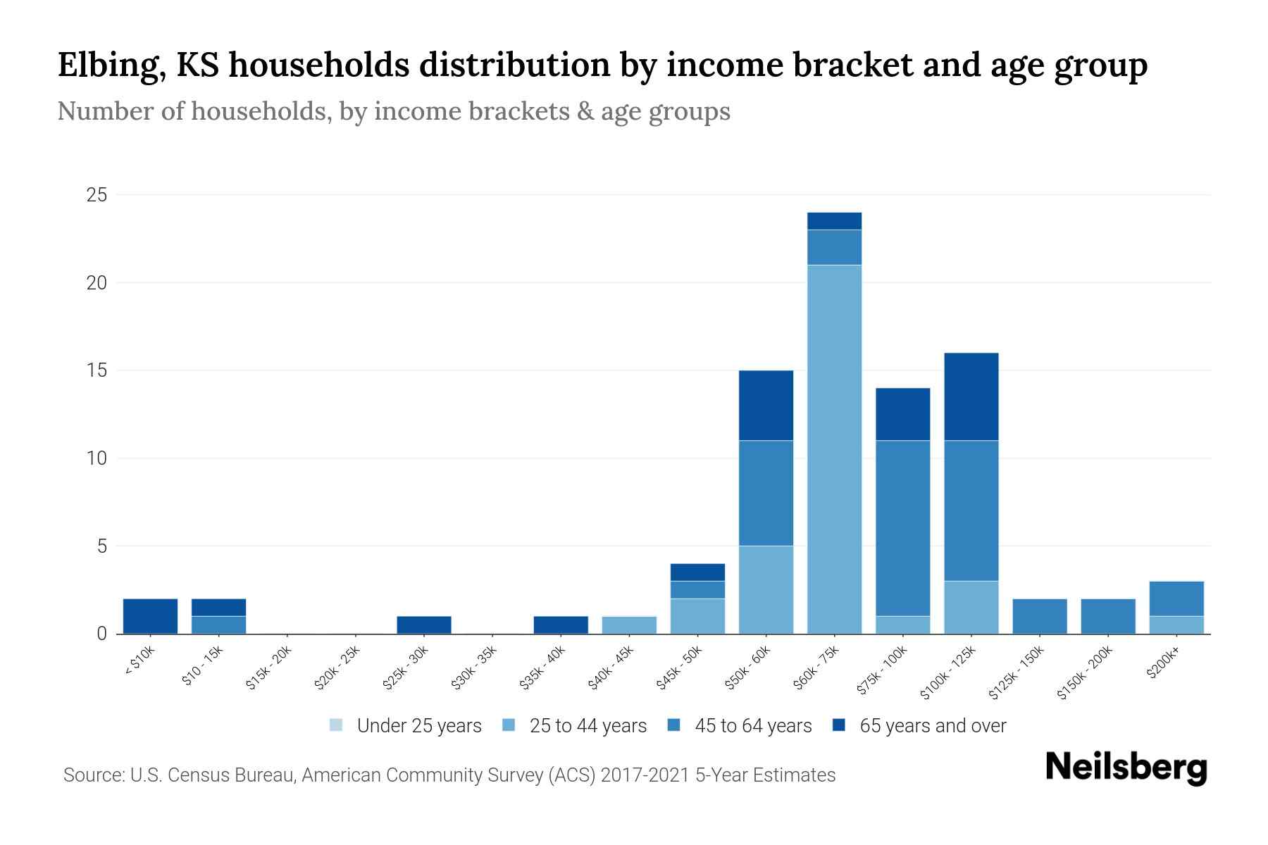 Elbing, KS Median Household By Age 2024 Update Neilsberg