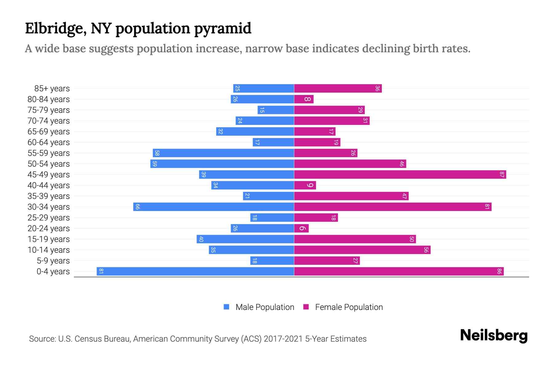 Elbridge, NY Population by Age 2023 Elbridge, NY Age Demographics