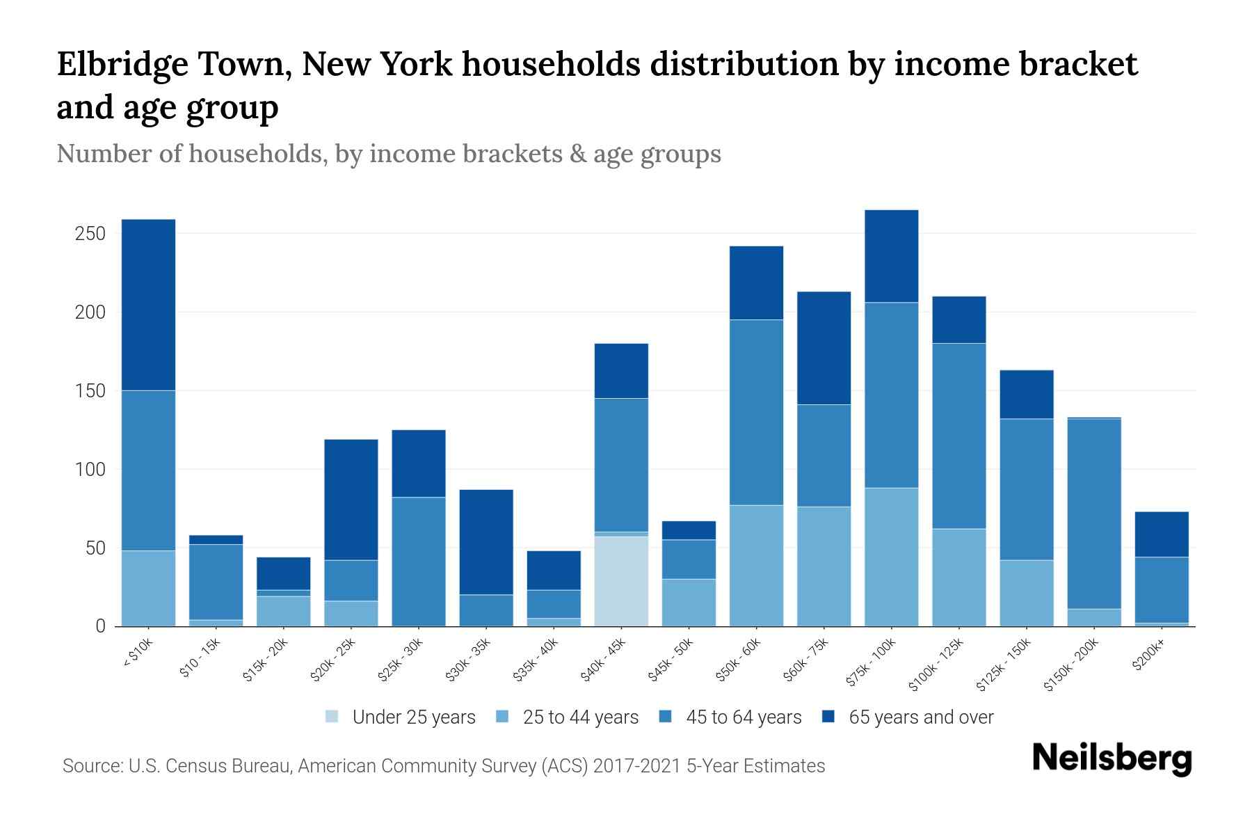 Elbridge Town, New York Median Household By Age 2024 Update