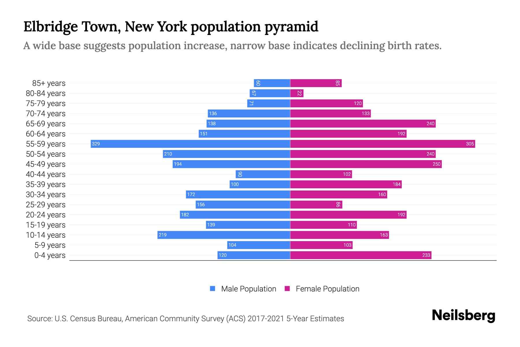 Elbridge Town, New York Population by Age 2023 Elbridge Town, New