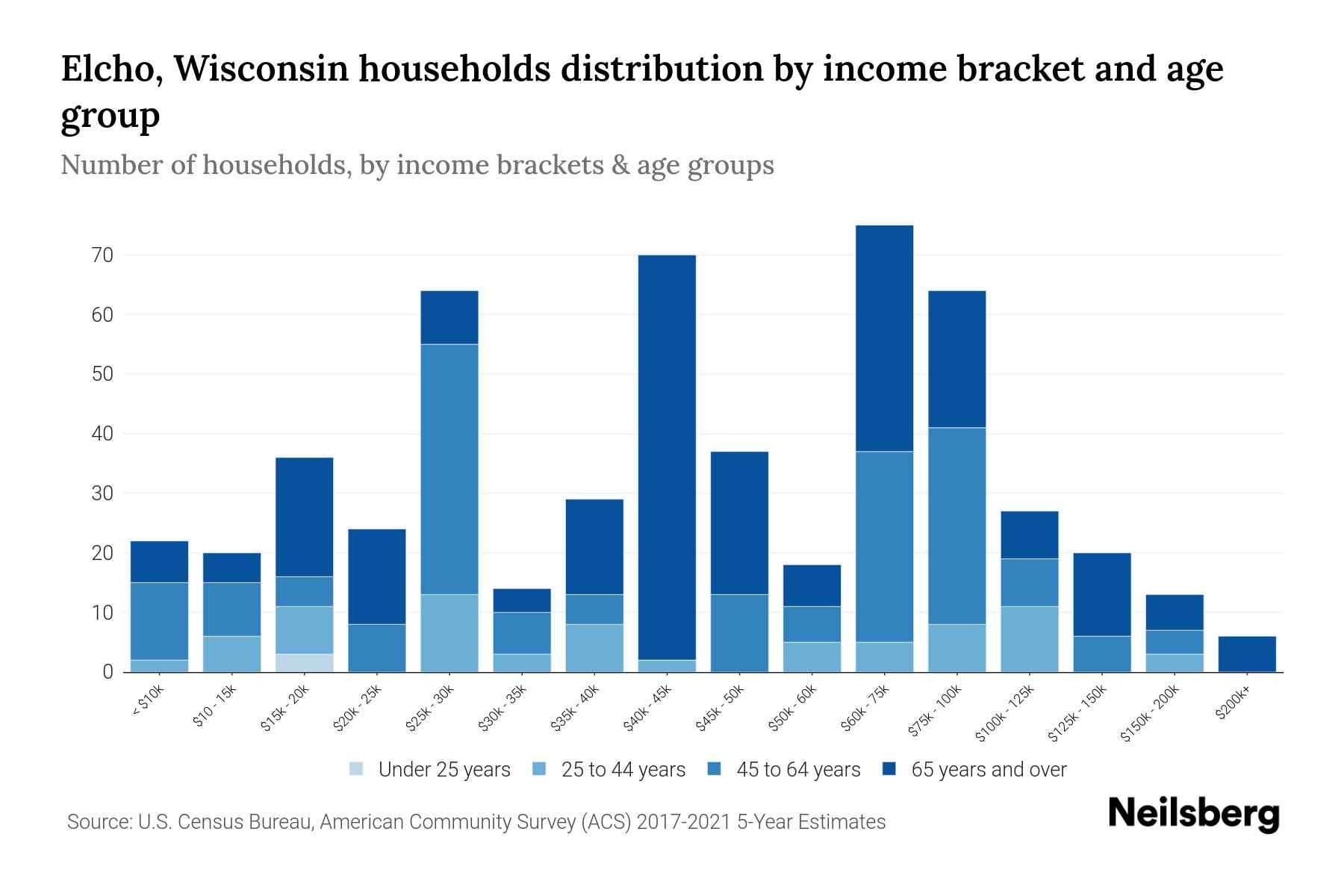 Elcho, Wisconsin Median Household By Age 2023 Neilsberg