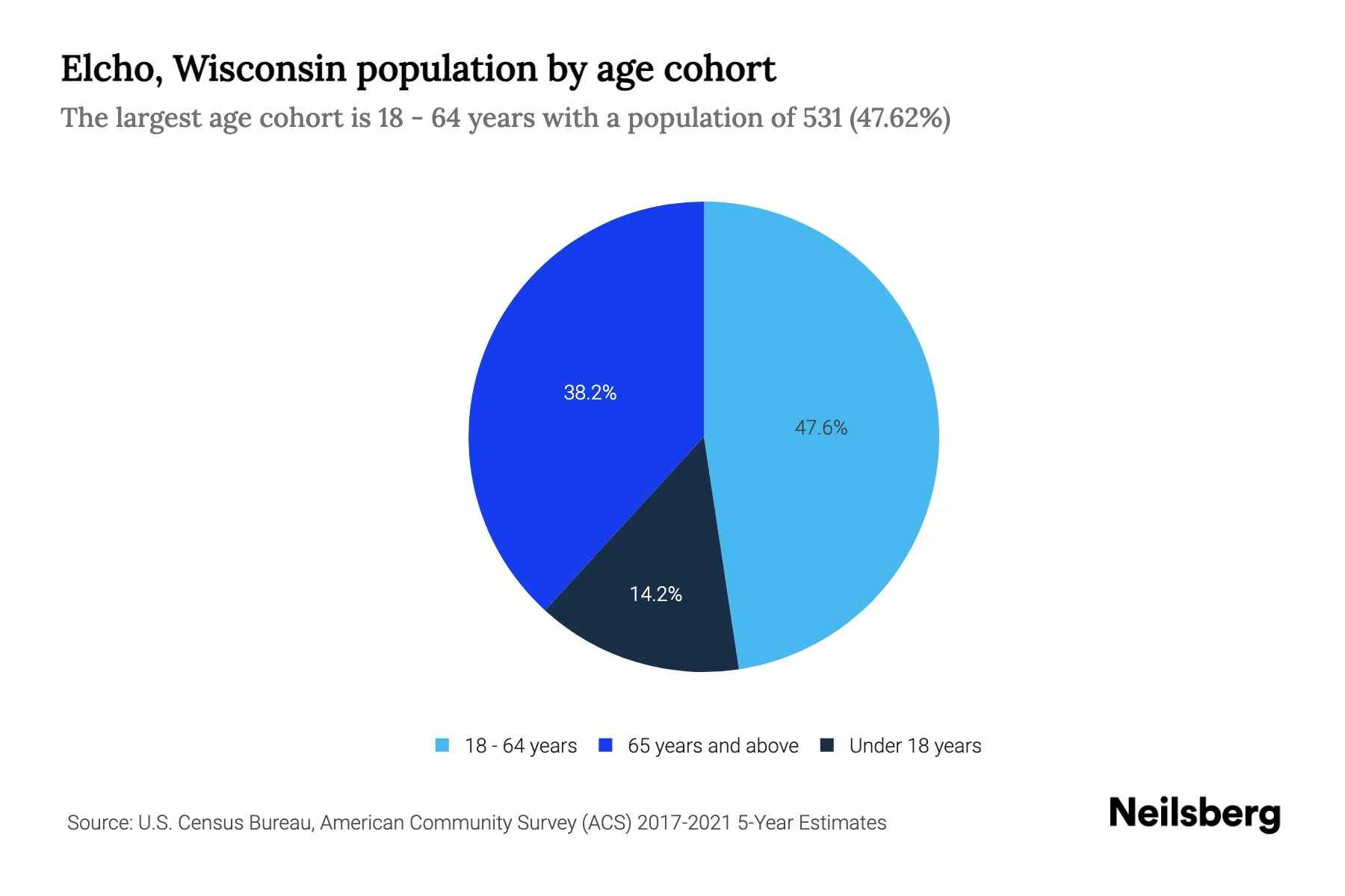 Elcho, Wisconsin Population by Age 2023 Elcho, Wisconsin Age