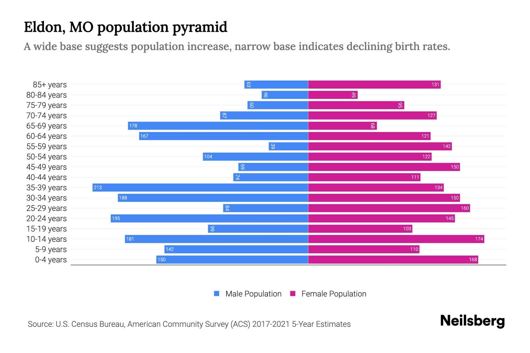 Eldon, MO Population by Age 2023 Eldon, MO Age Demographics Neilsberg