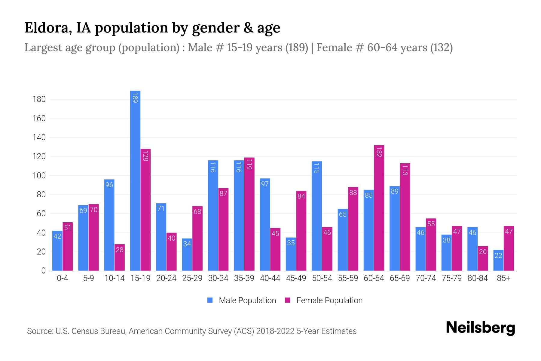 Eldora, IA Population by Gender 2024 Update Neilsberg