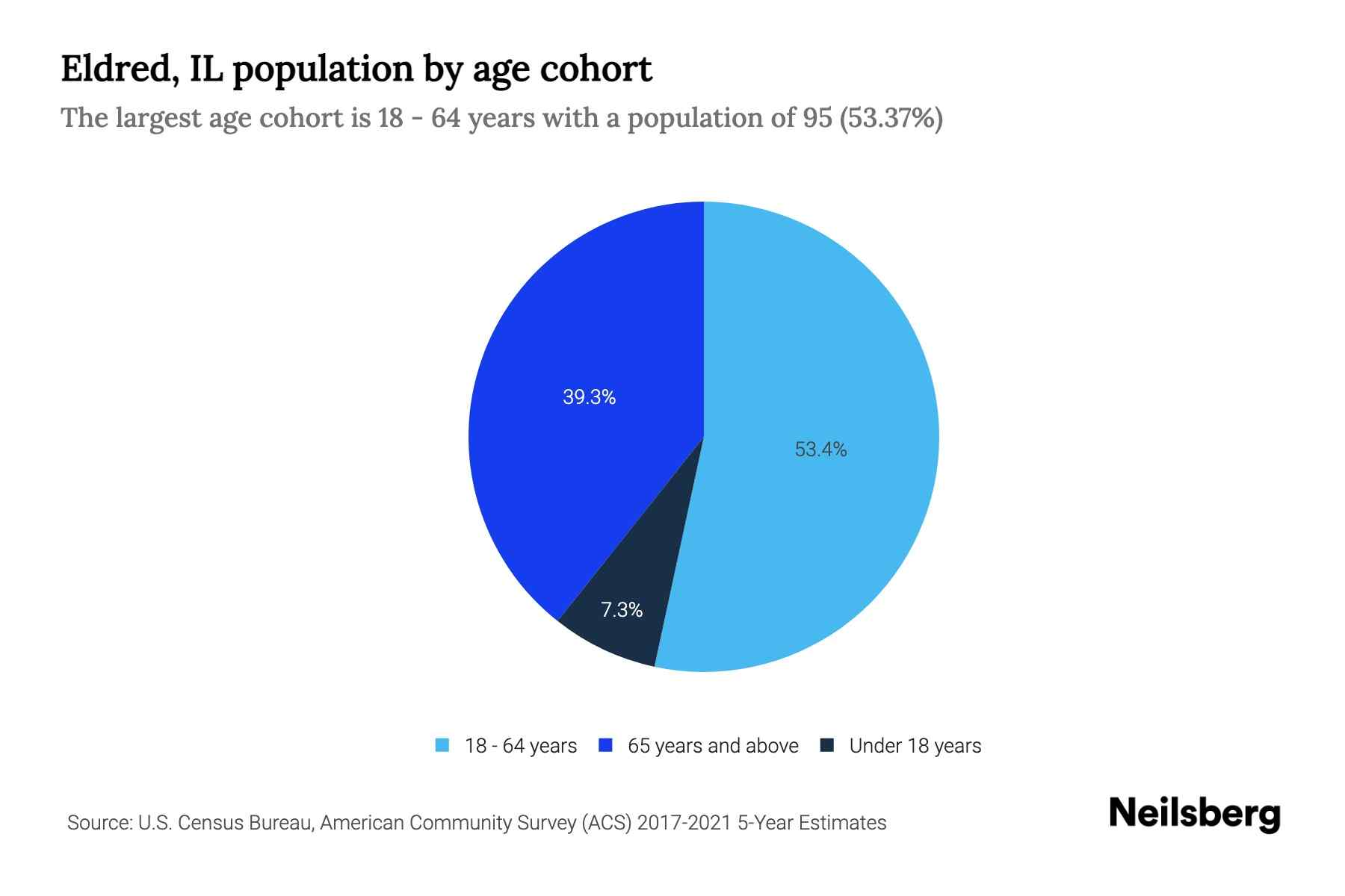 Eldred, IL Population by Age 2023 Eldred, IL Age Demographics Neilsberg