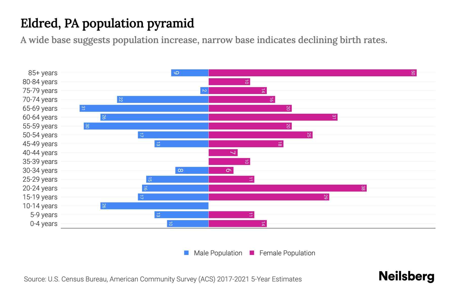 Eldred, PA Population by Age 2023 Eldred, PA Age Demographics Neilsberg
