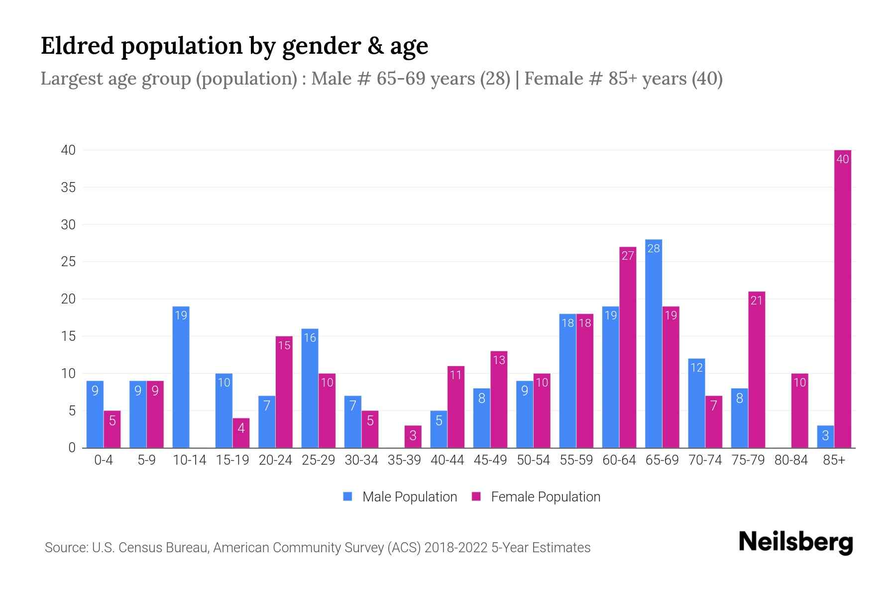 Eldred, PA Population by Gender 2024 Update Neilsberg
