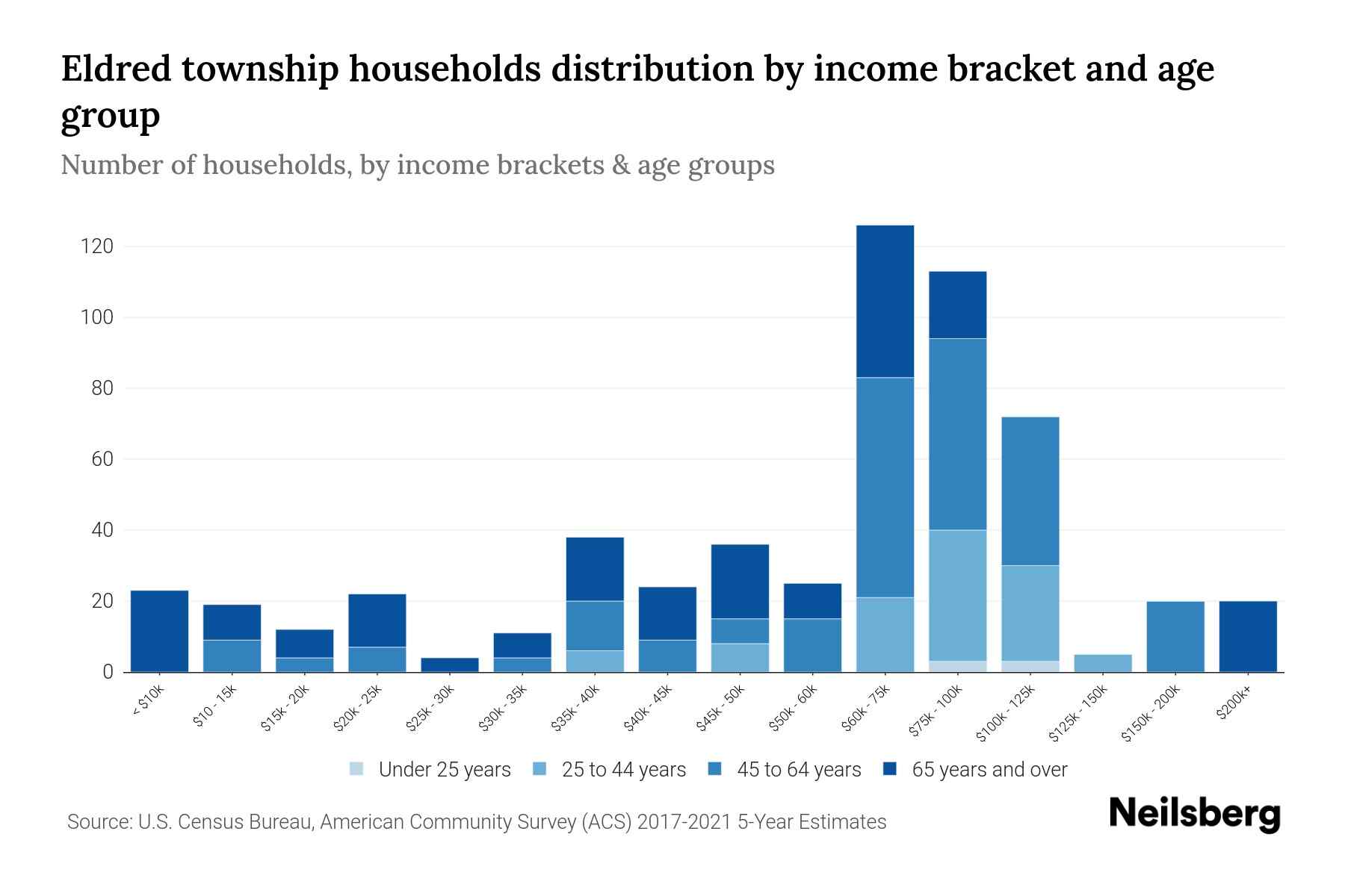 Eldred township, Jefferson County, Pennsylvania Median Household