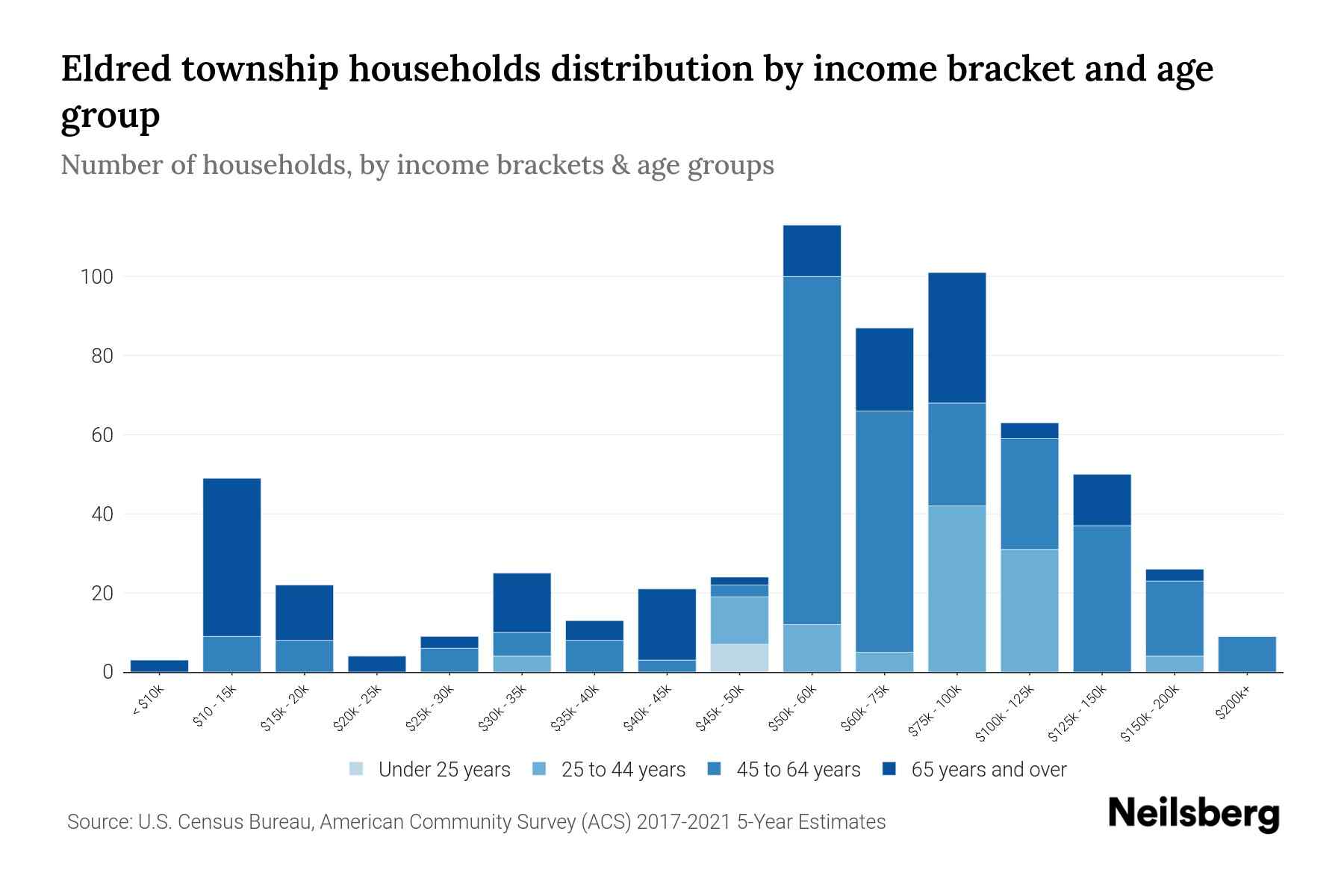 Eldred township, McKean County, Pennsylvania Median Household By