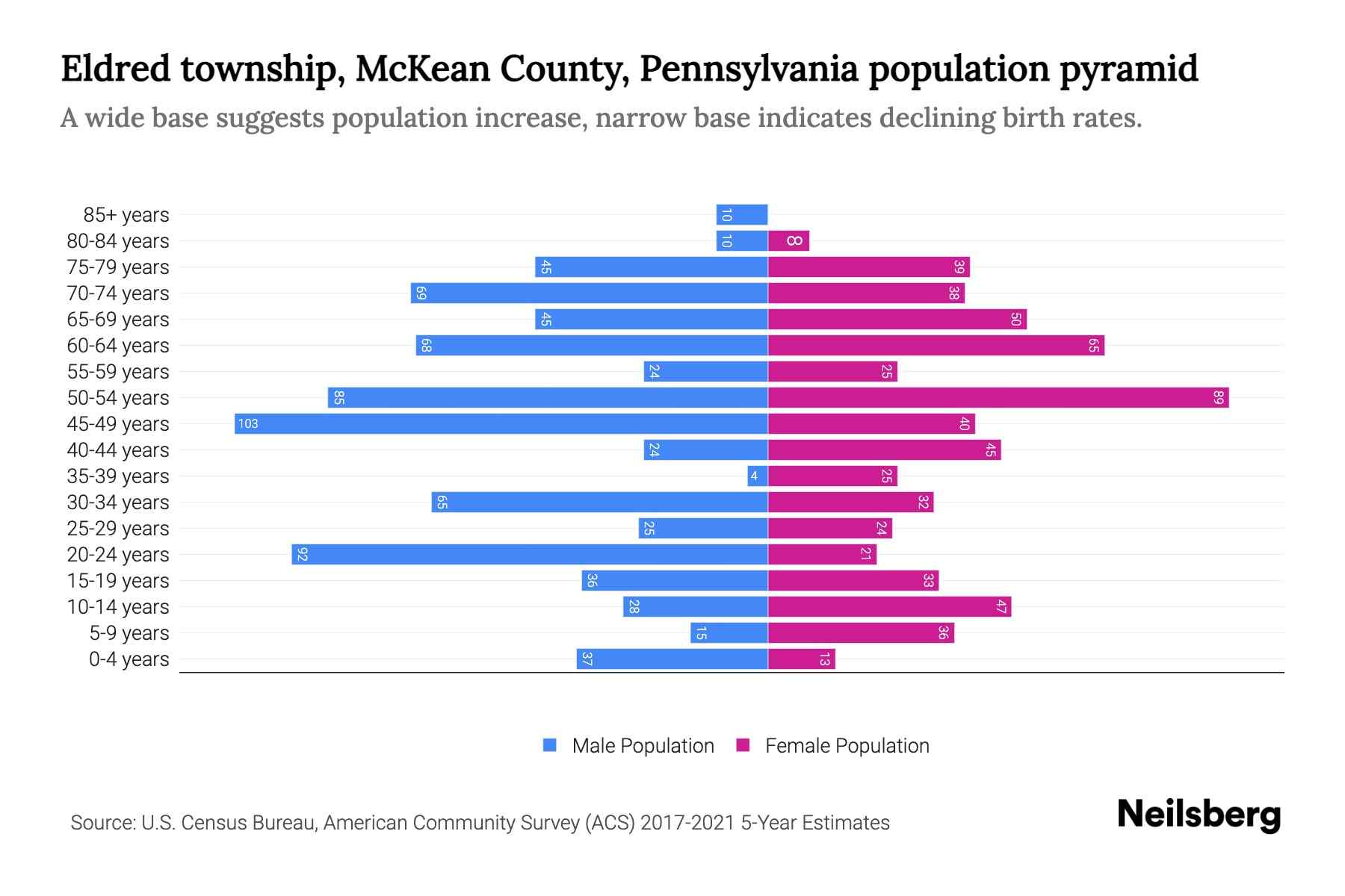 Eldred township, McKean County, Pennsylvania Population by Age 2023