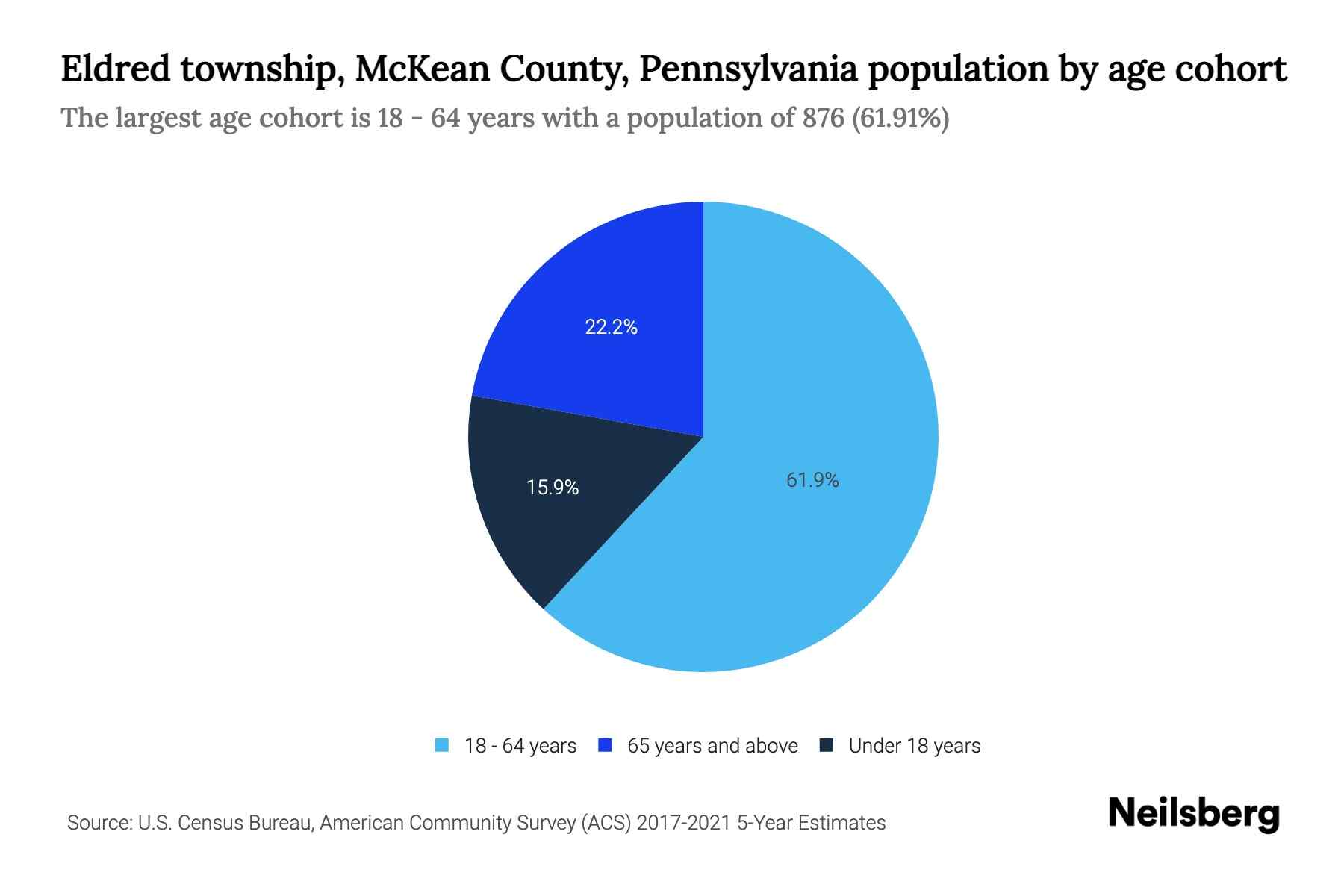 Eldred township, McKean County, Pennsylvania Population by Age 2023