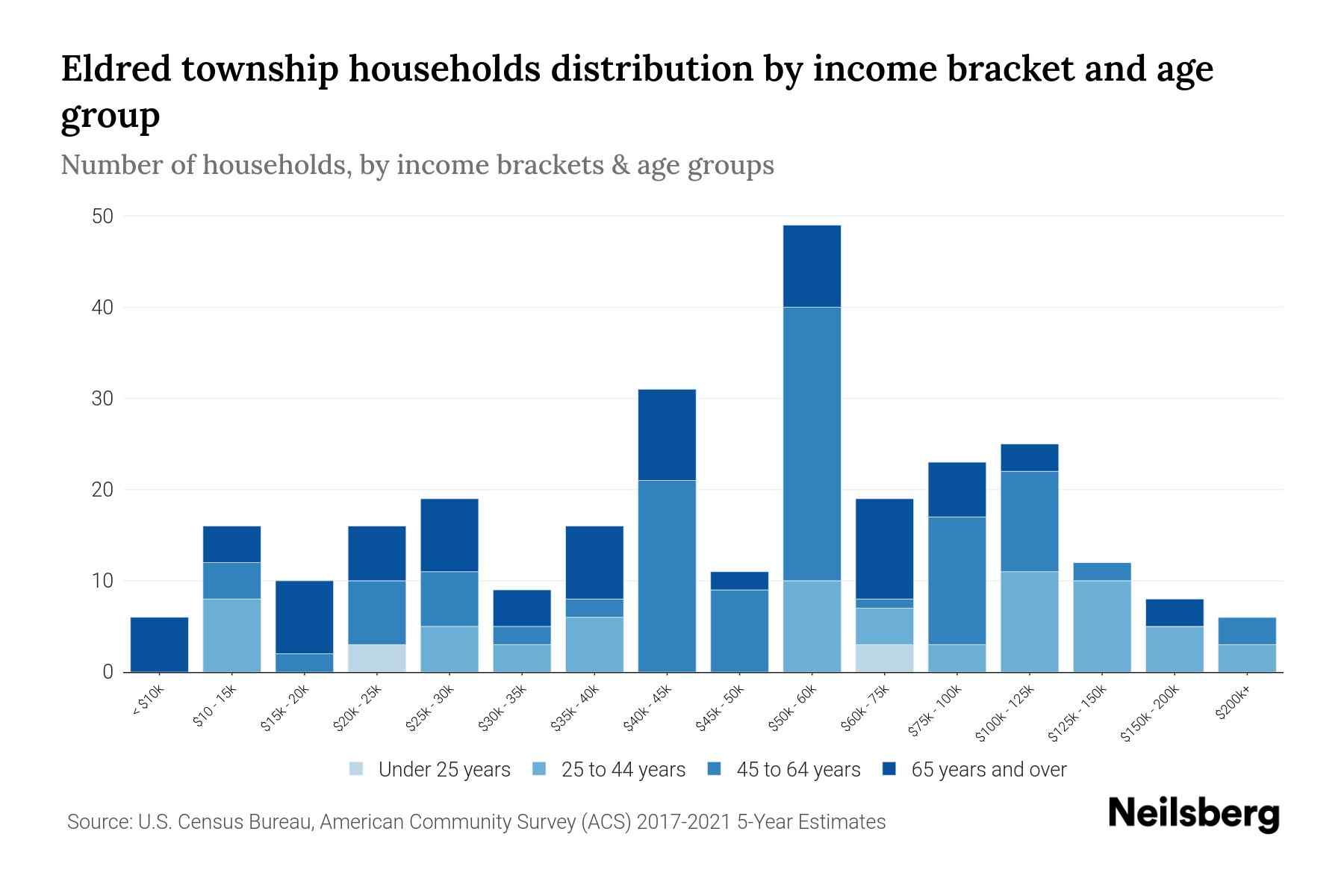 Eldred township, Schuylkill County, Pennsylvania Median Household