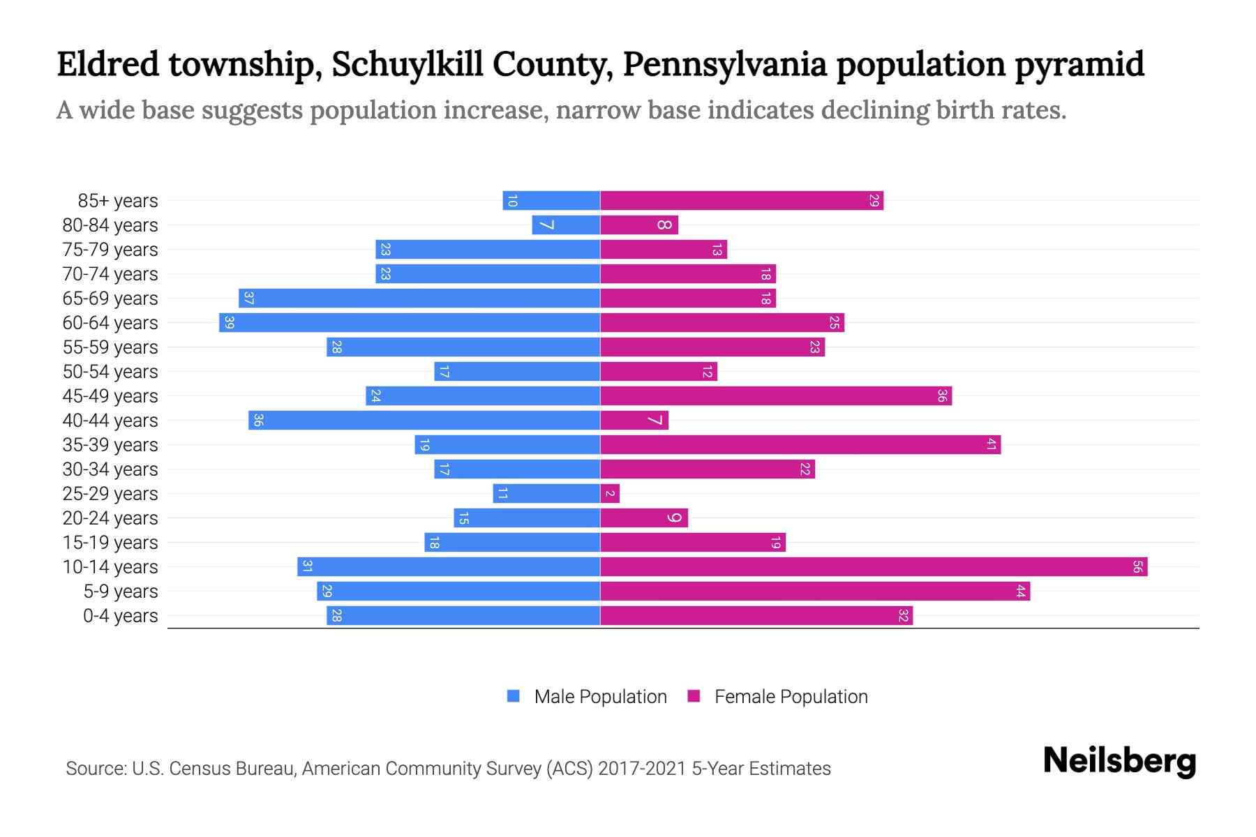 Eldred township, Schuylkill County, Pennsylvania Population by Age