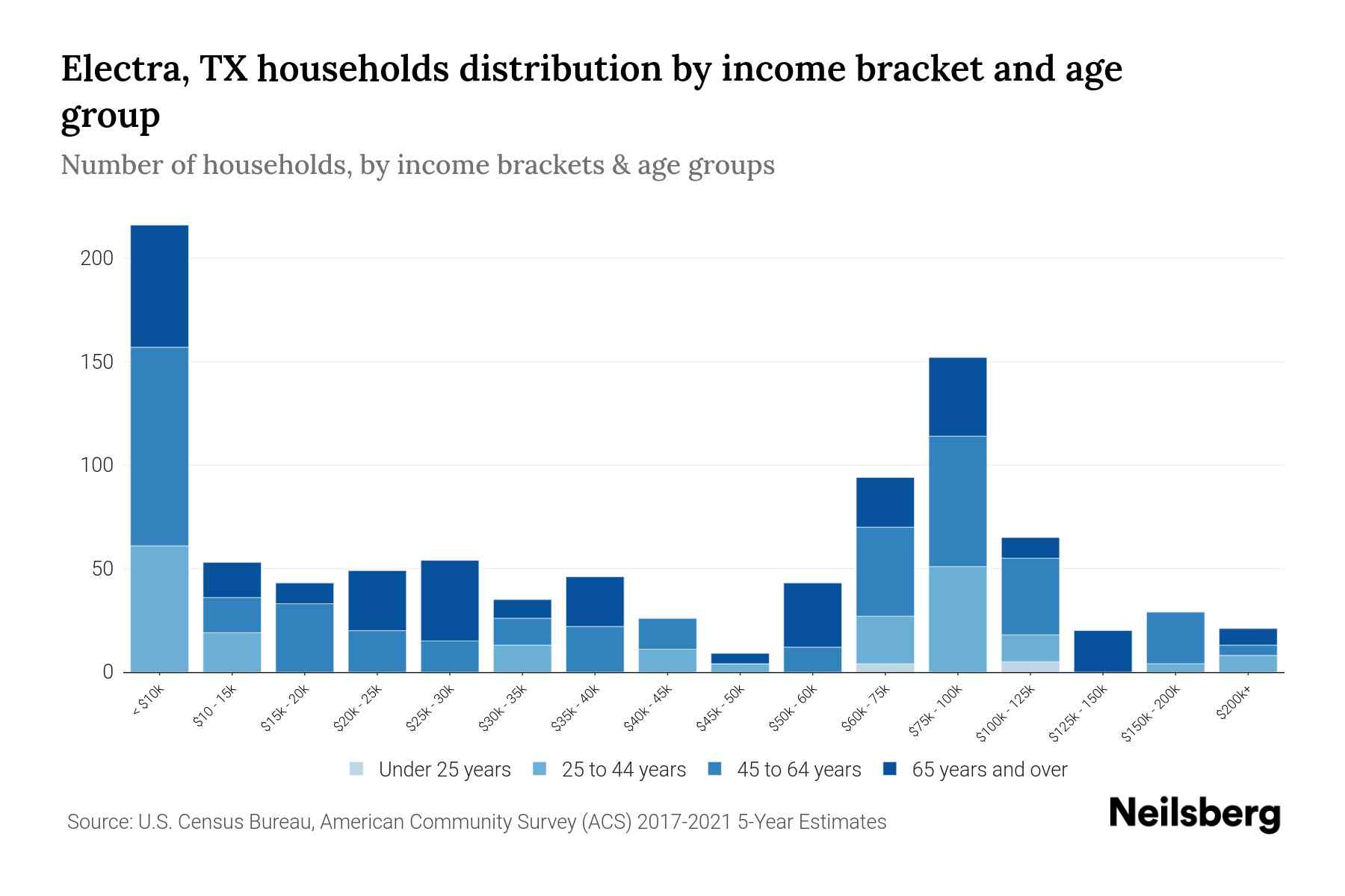 Electra, TX Median Household By Age 2024 Update Neilsberg