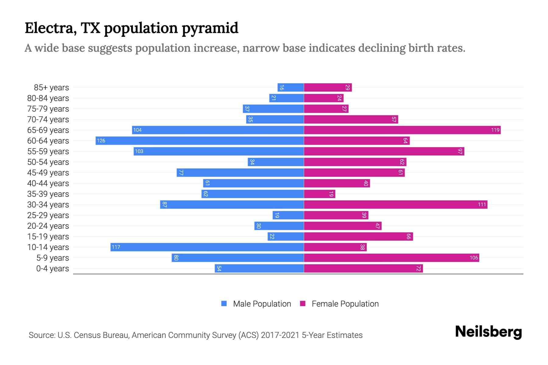 Electra, TX Population by Age 2023 Electra, TX Age Demographics