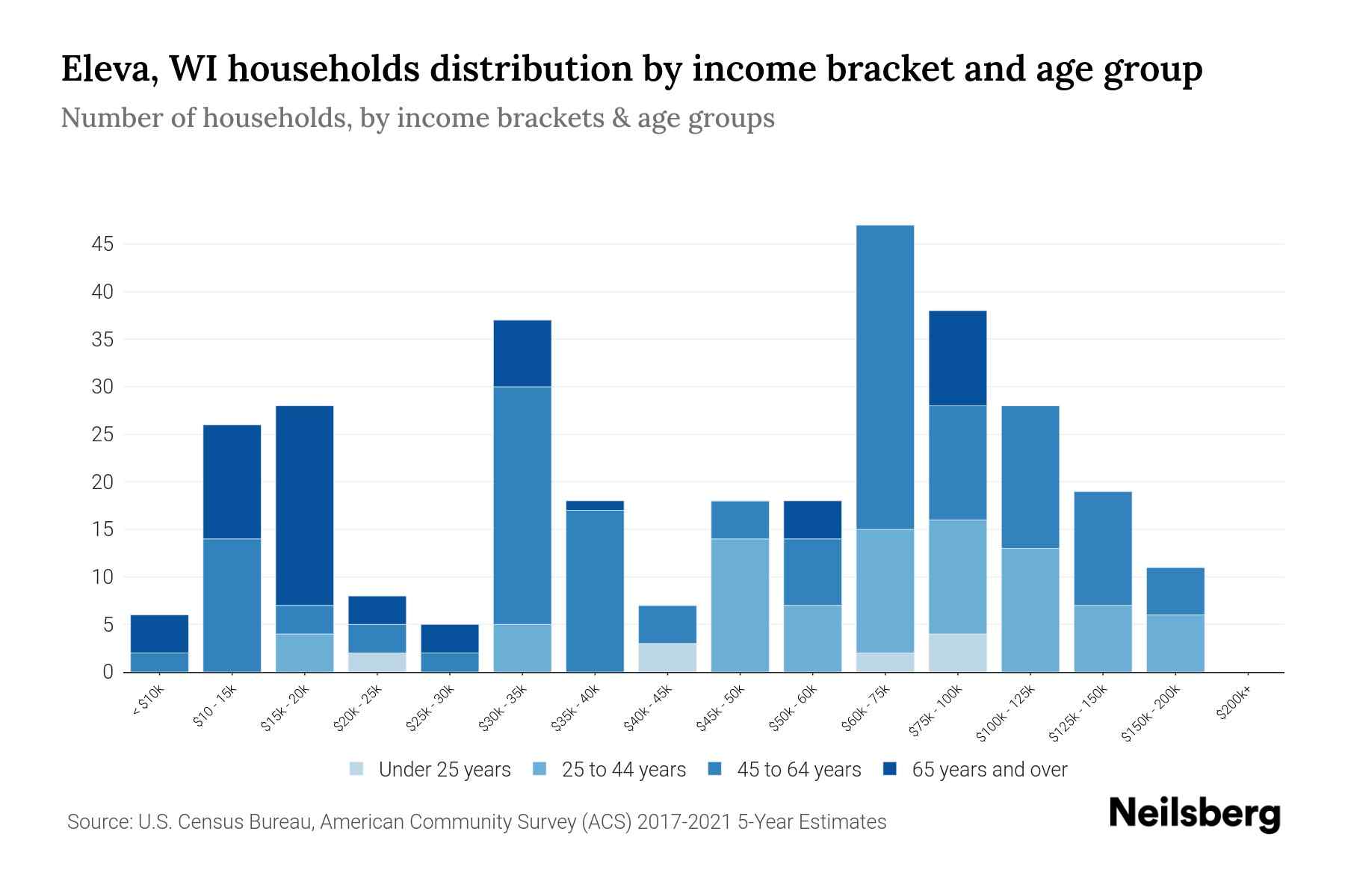 Eleva, WI Median Household By Age 2024 Update Neilsberg