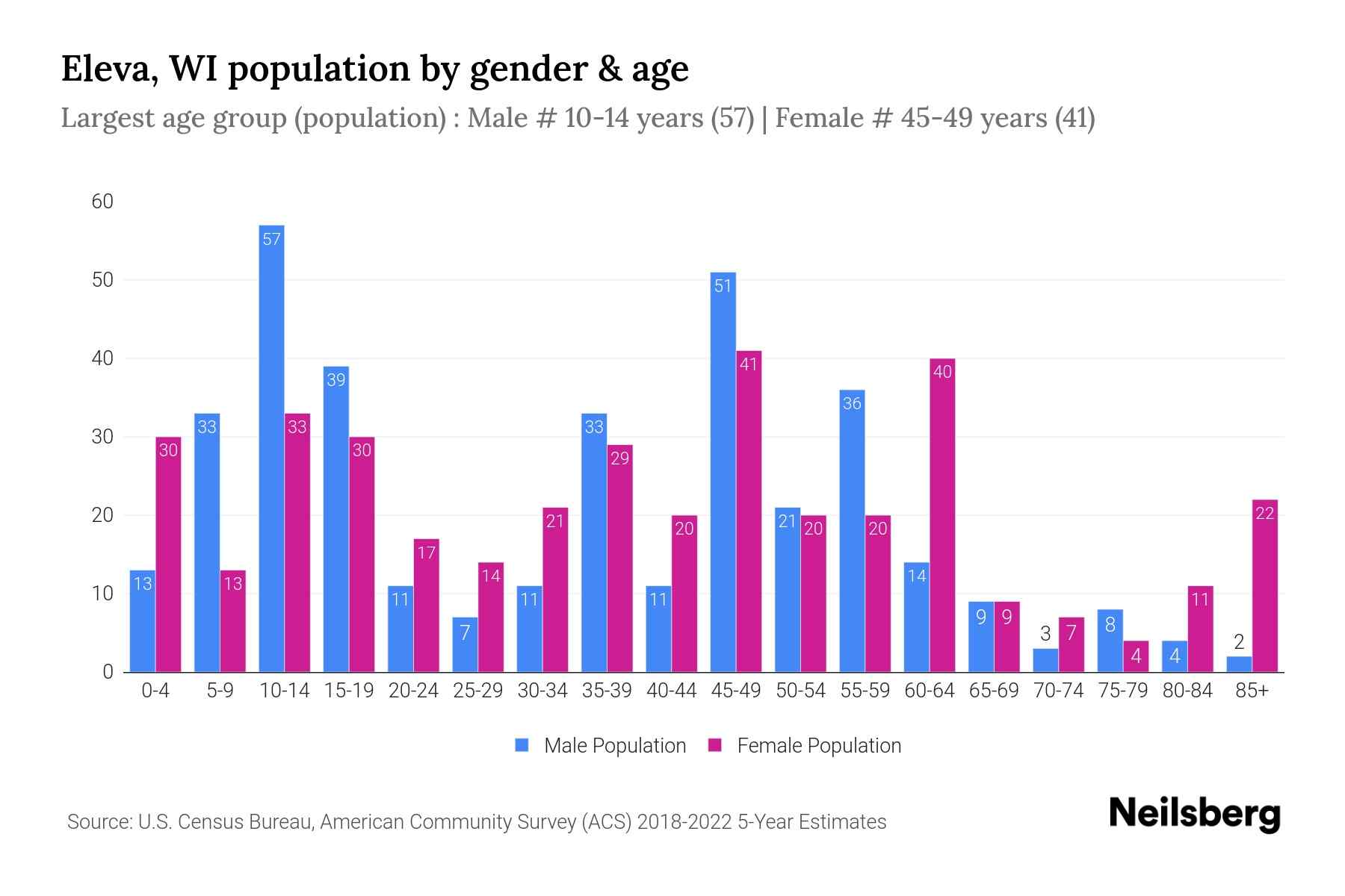 Eleva, WI Population by Gender 2024 Update Neilsberg