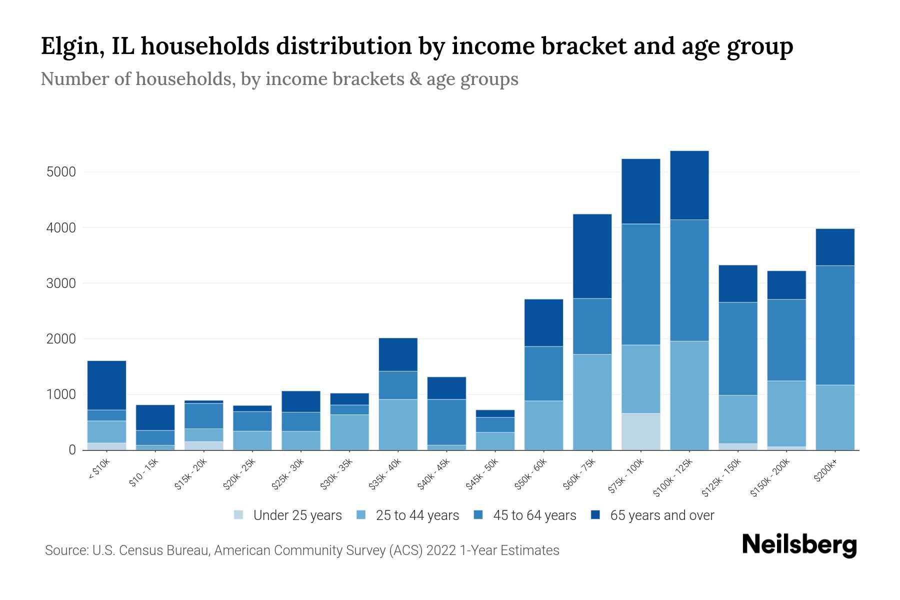 Elgin, IL Median Household By Age 2024 Update Neilsberg