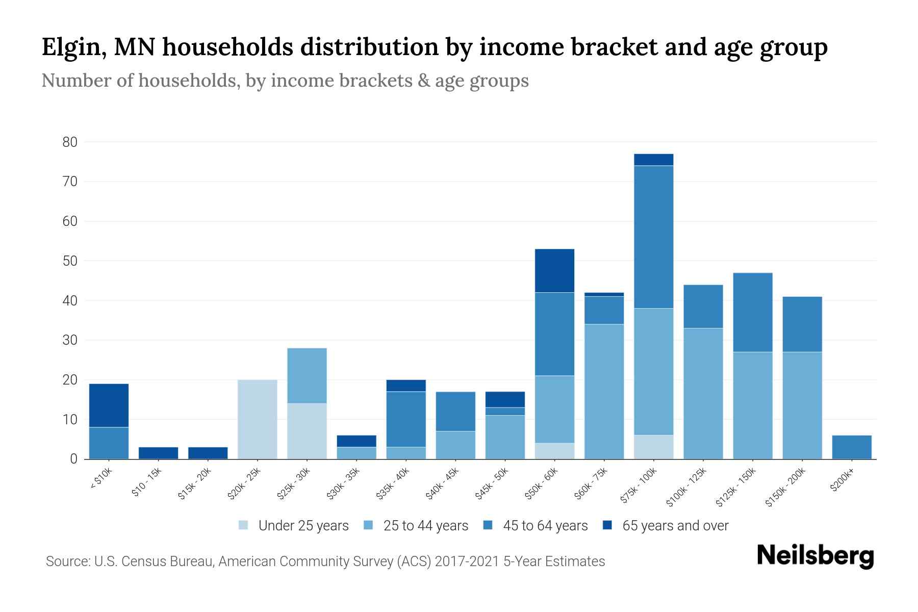 Elgin, MN Median Household By Age 2024 Update Neilsberg