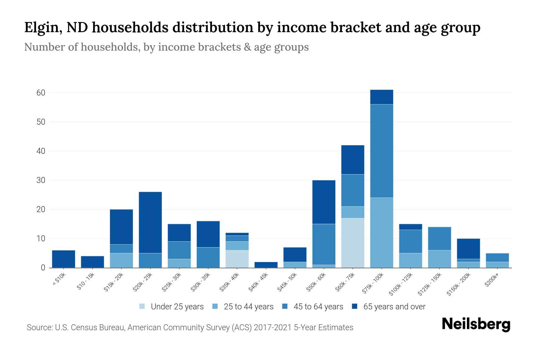 Elgin, ND Median Household By Age 2023 Neilsberg