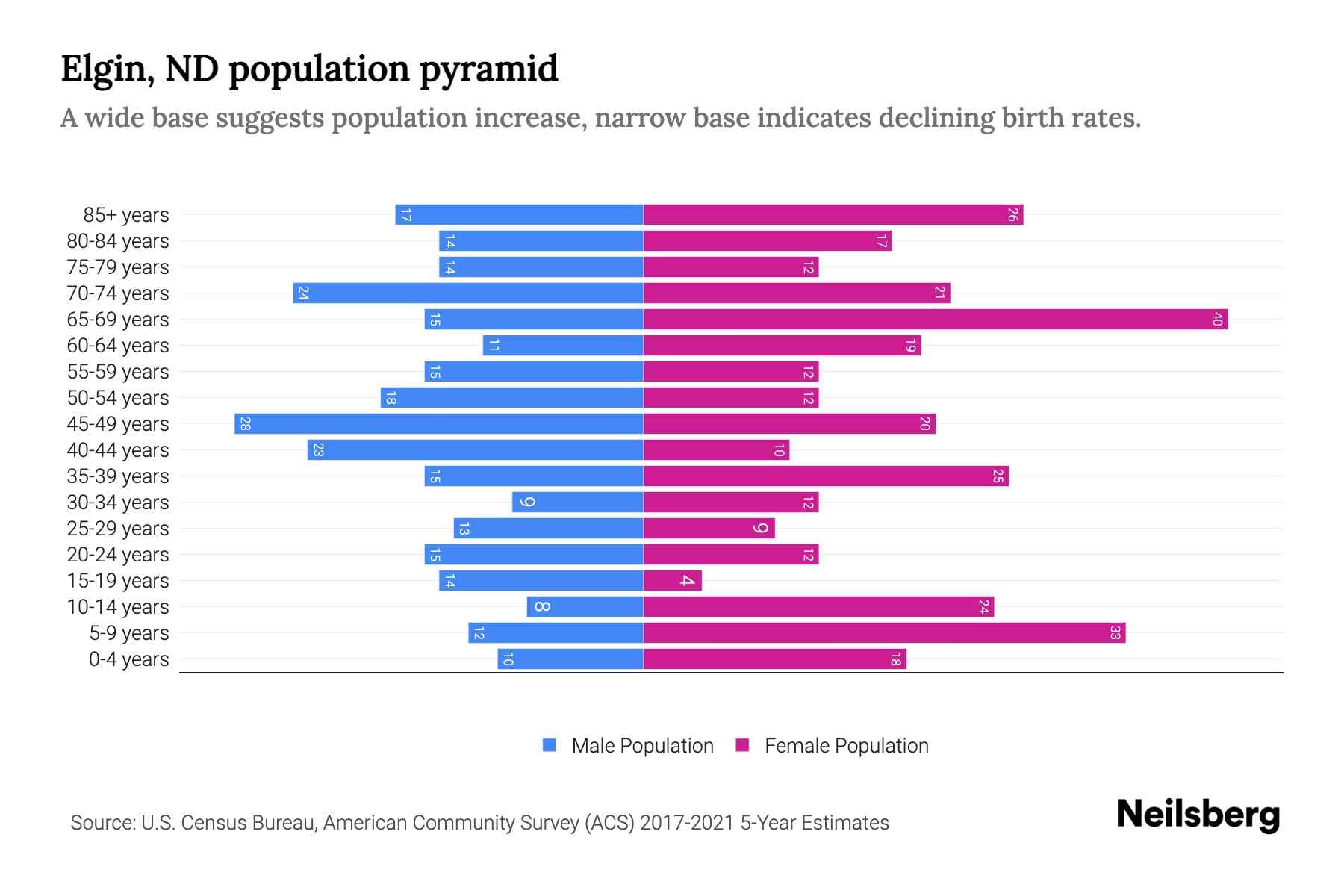 Elgin, ND Population by Age 2023 Elgin, ND Age Demographics Neilsberg