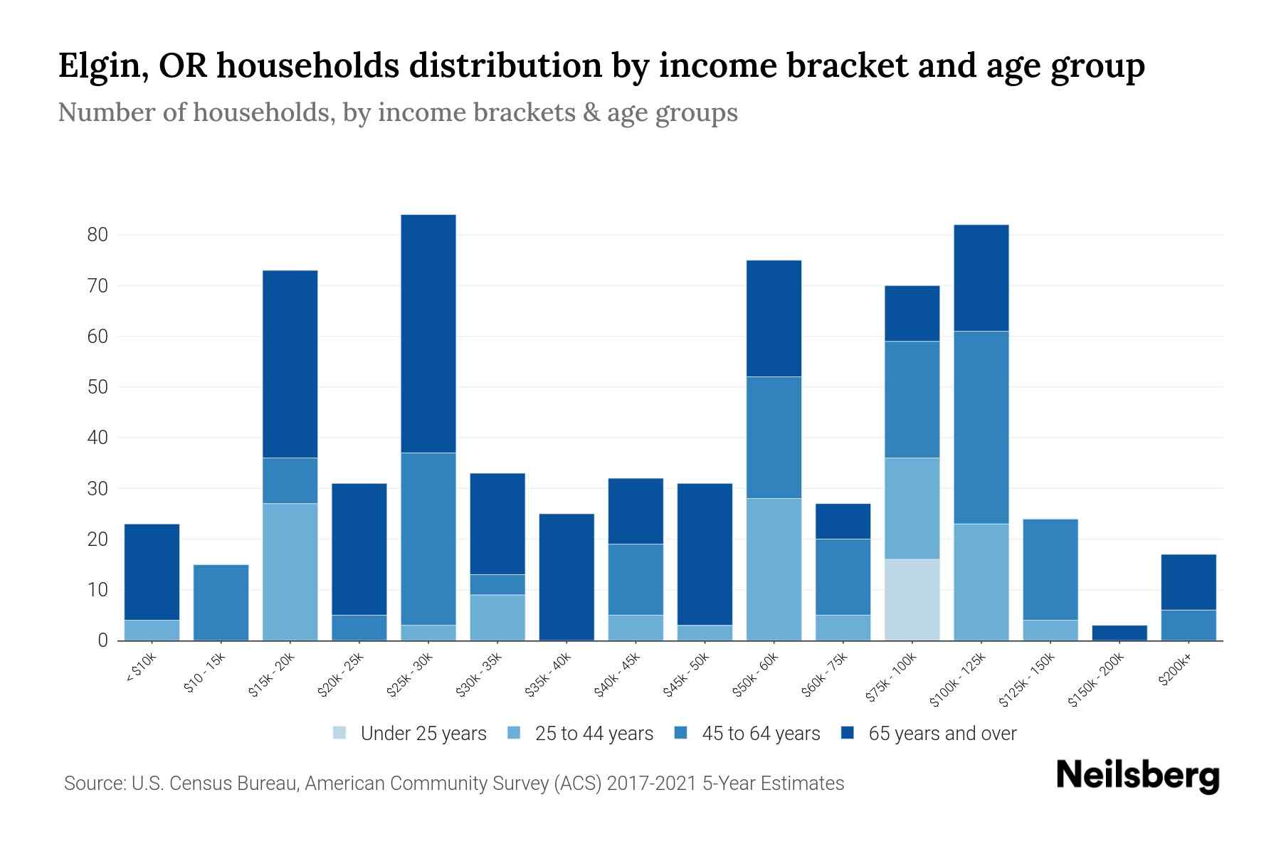 Elgin, OR Median Household By Age 2024 Update Neilsberg